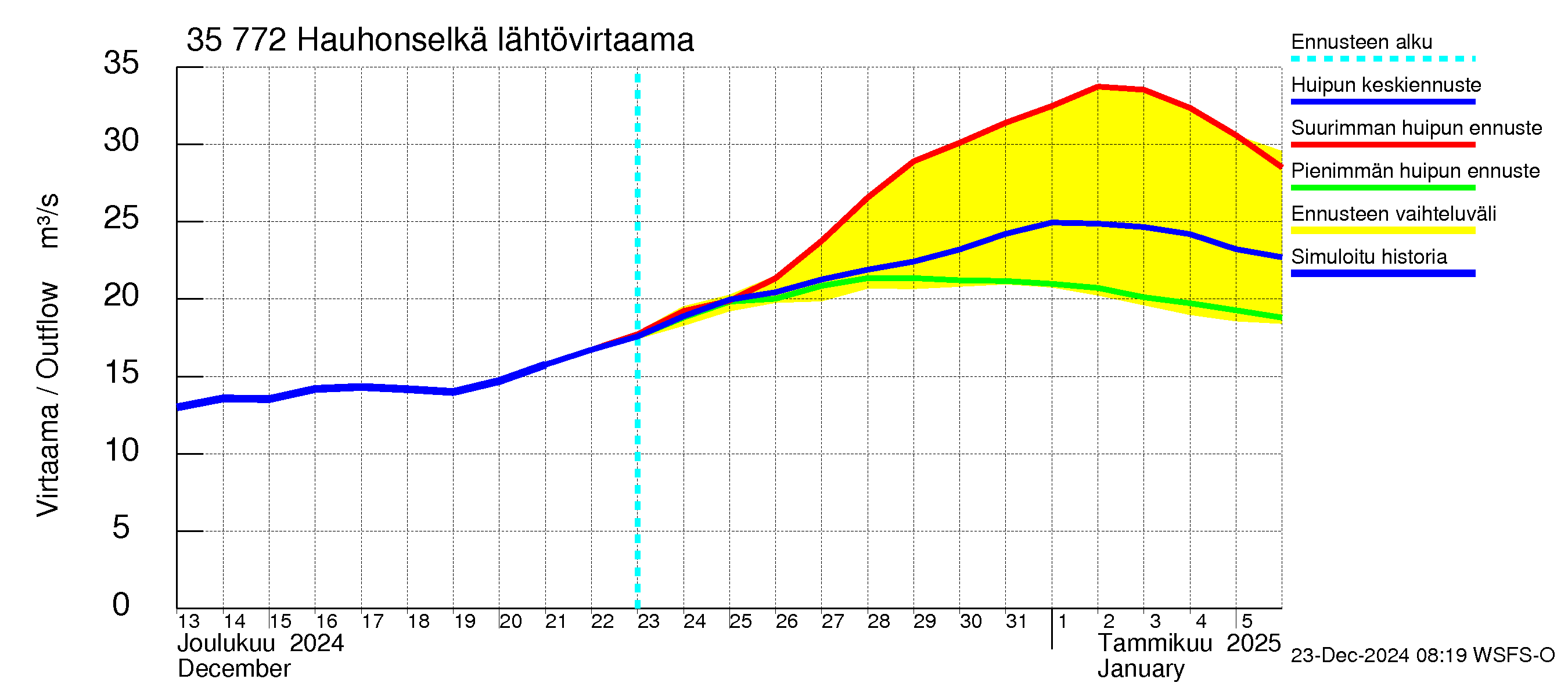 Kokemäenjoen vesistöalue - Hauhonselkä: Lähtövirtaama / juoksutus - huippujen keski- ja ääriennusteet