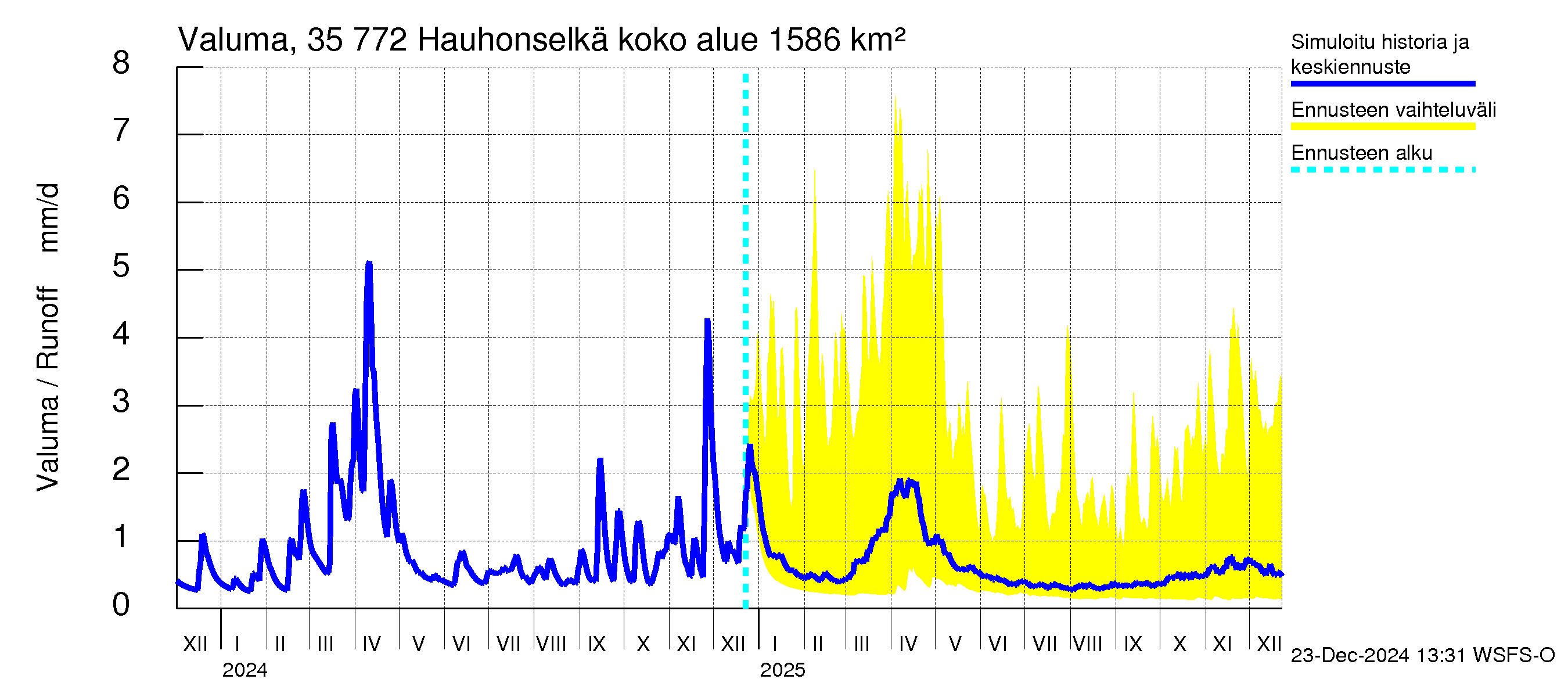 Kokemäenjoen vesistöalue - Hauhonselkä: Valuma