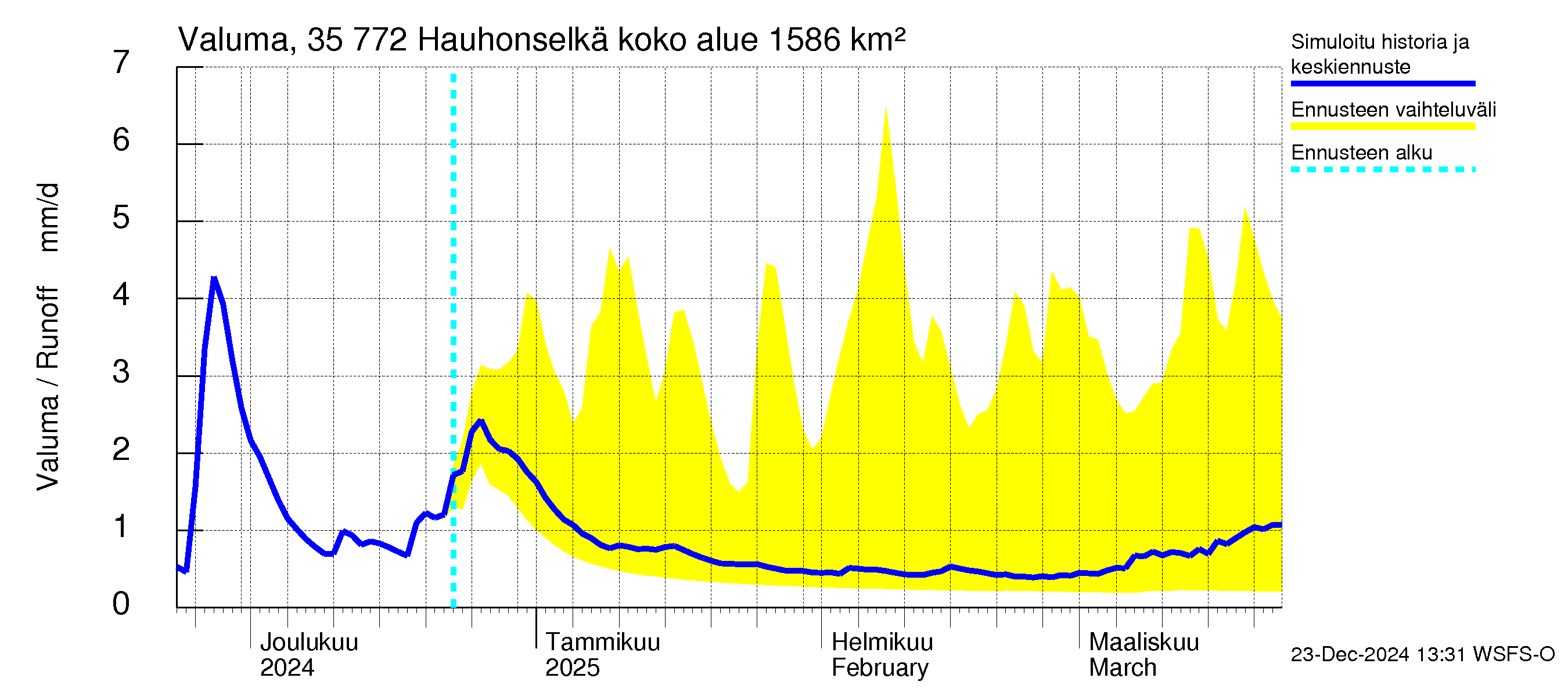 Kokemäenjoen vesistöalue - Hauhonselkä: Valuma