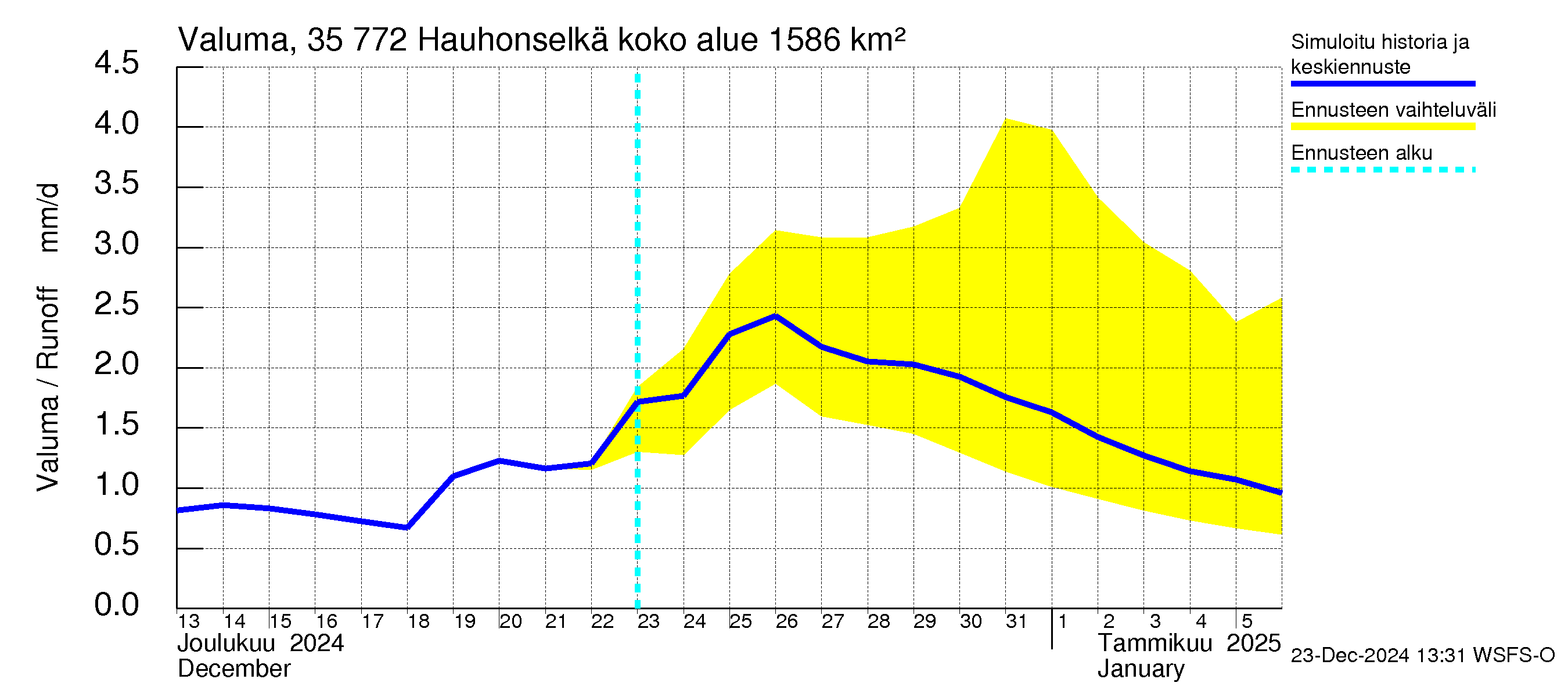 Kokemäenjoen vesistöalue - Hauhonselkä: Valuma