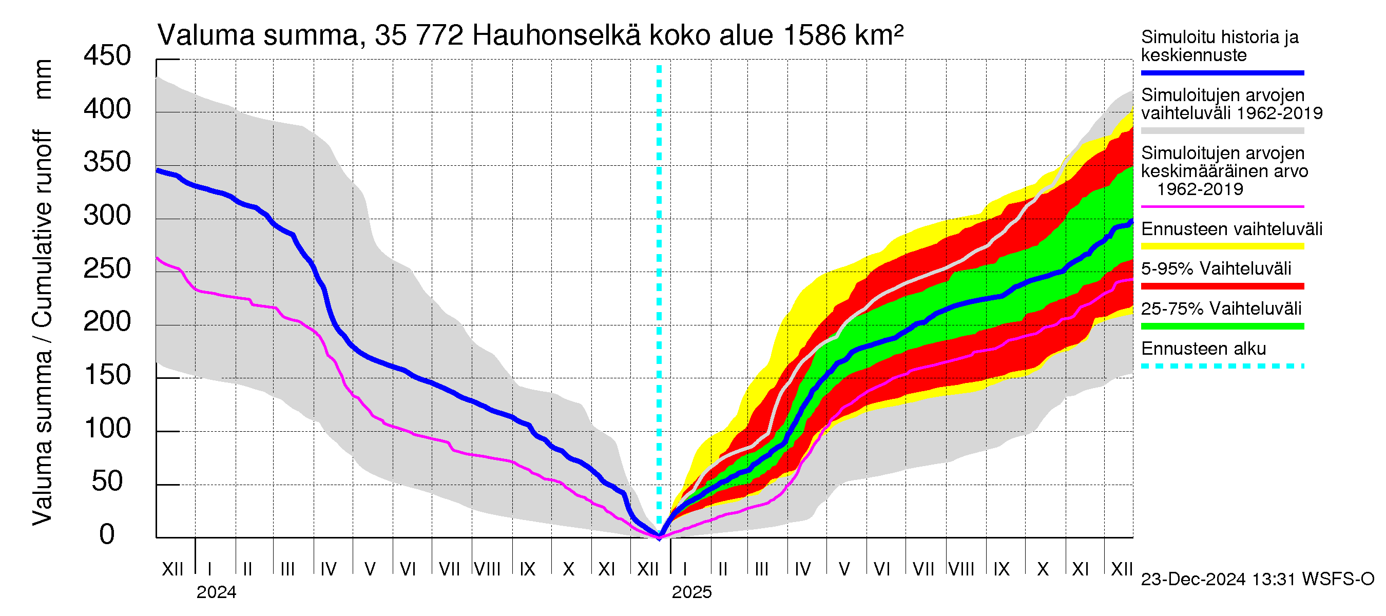 Kokemäenjoen vesistöalue - Hauhonselkä: Valuma - summa