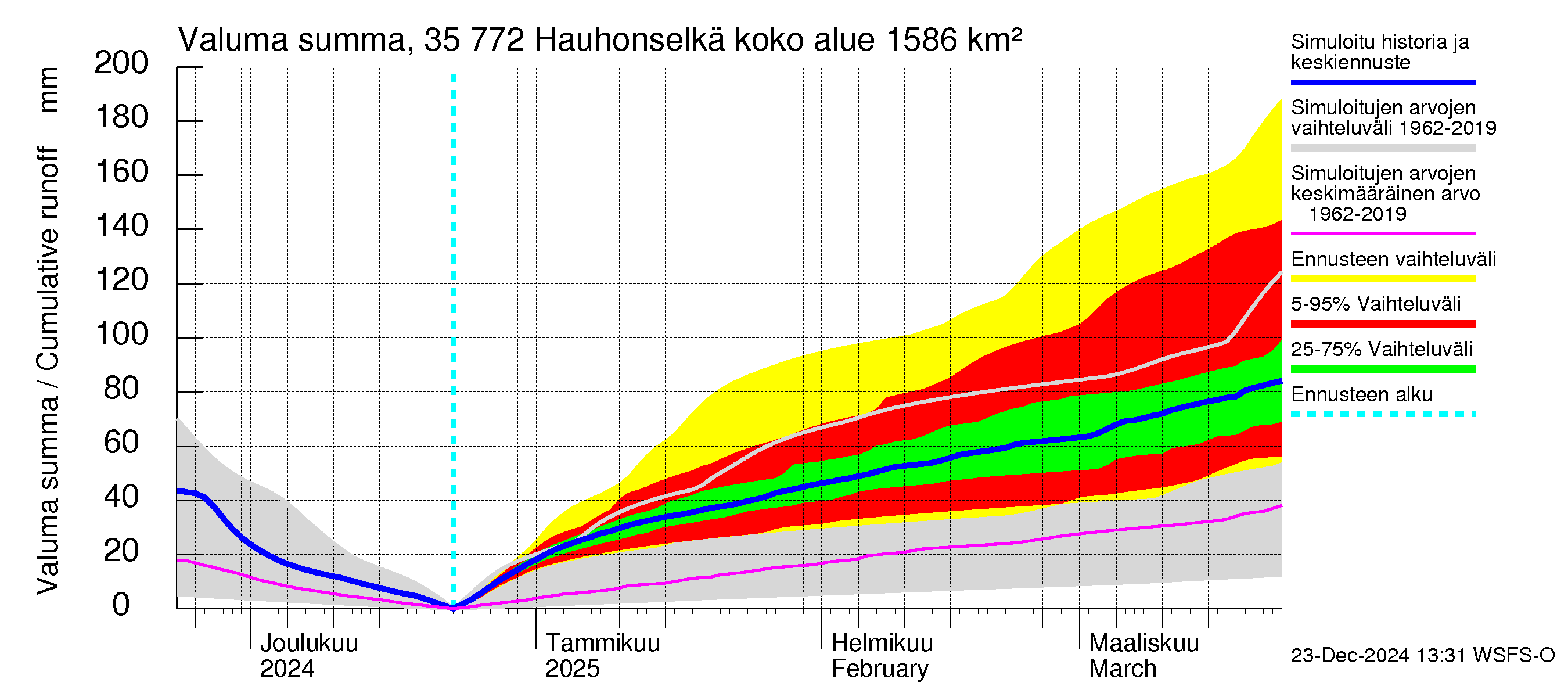 Kokemäenjoen vesistöalue - Hauhonselkä: Valuma - summa