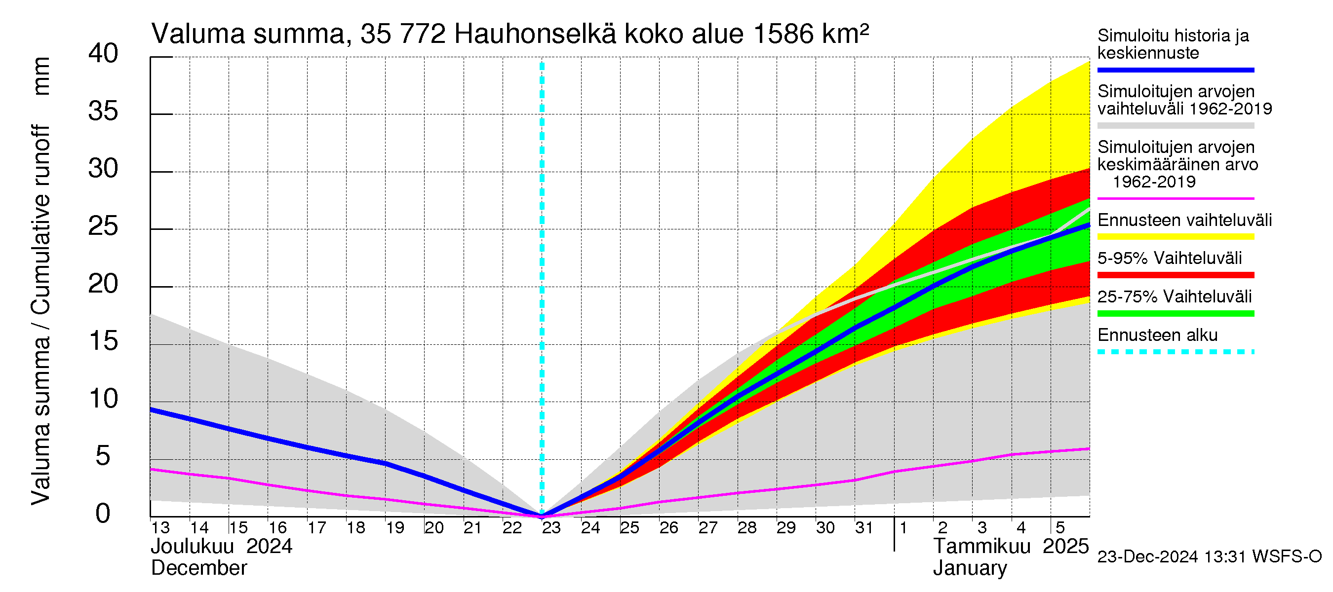 Kokemäenjoen vesistöalue - Hauhonselkä: Valuma - summa