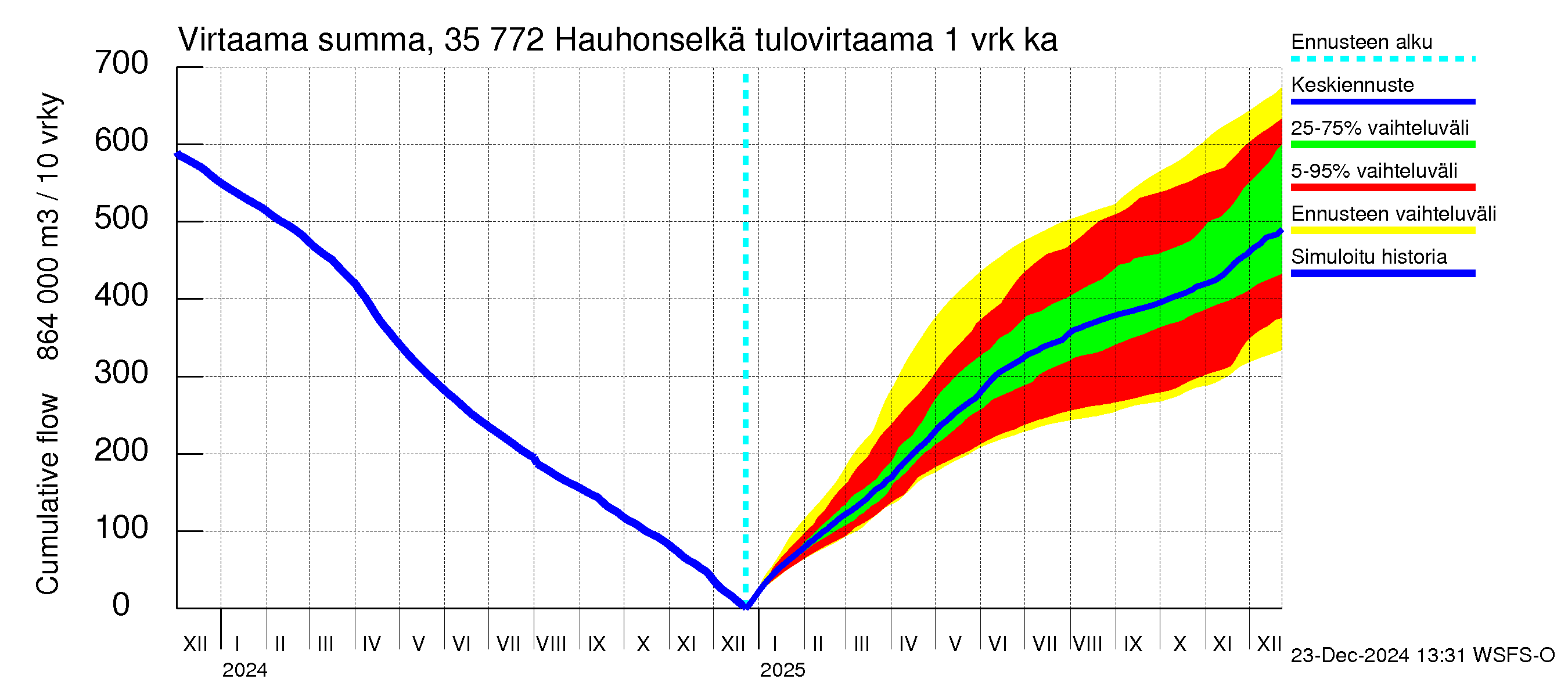 Kokemäenjoen vesistöalue - Hauhonselkä: Tulovirtaama - summa