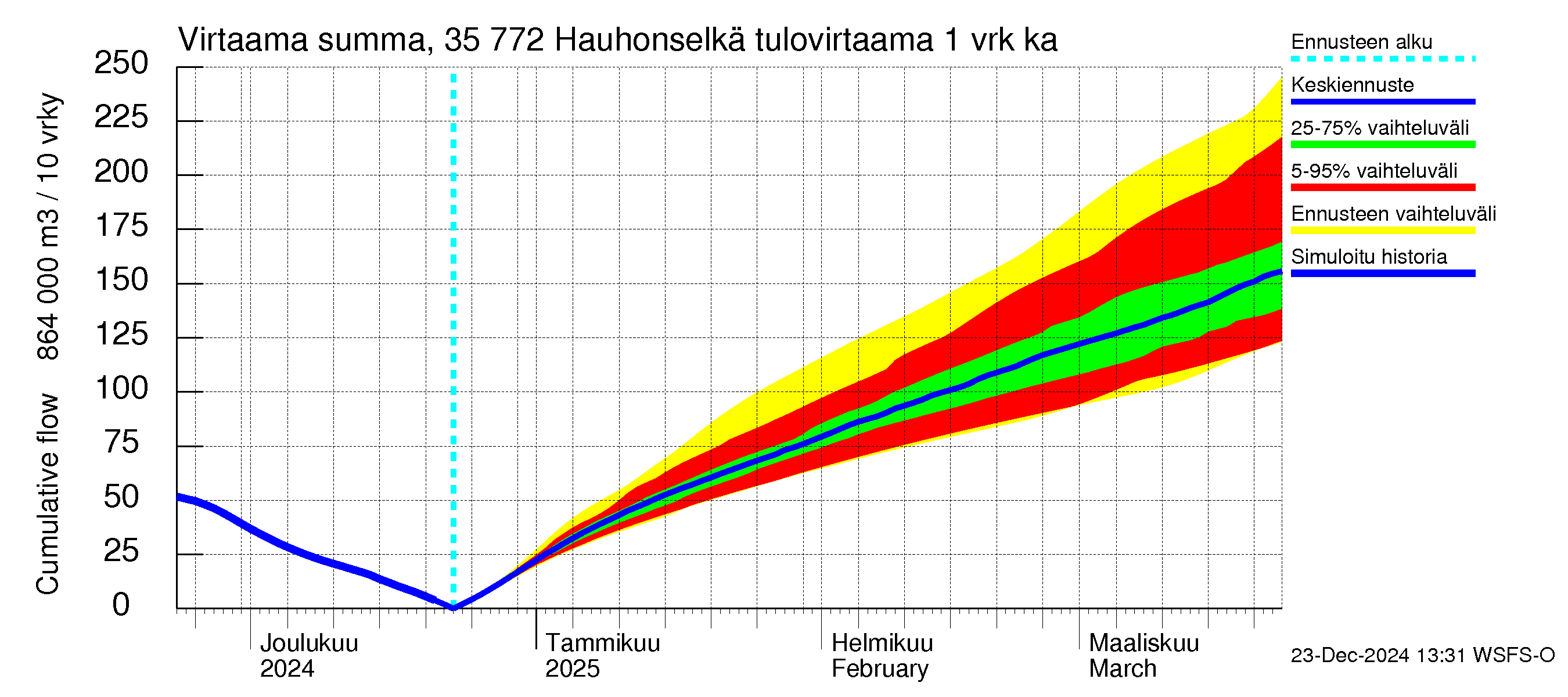 Kokemäenjoen vesistöalue - Hauhonselkä: Tulovirtaama - summa