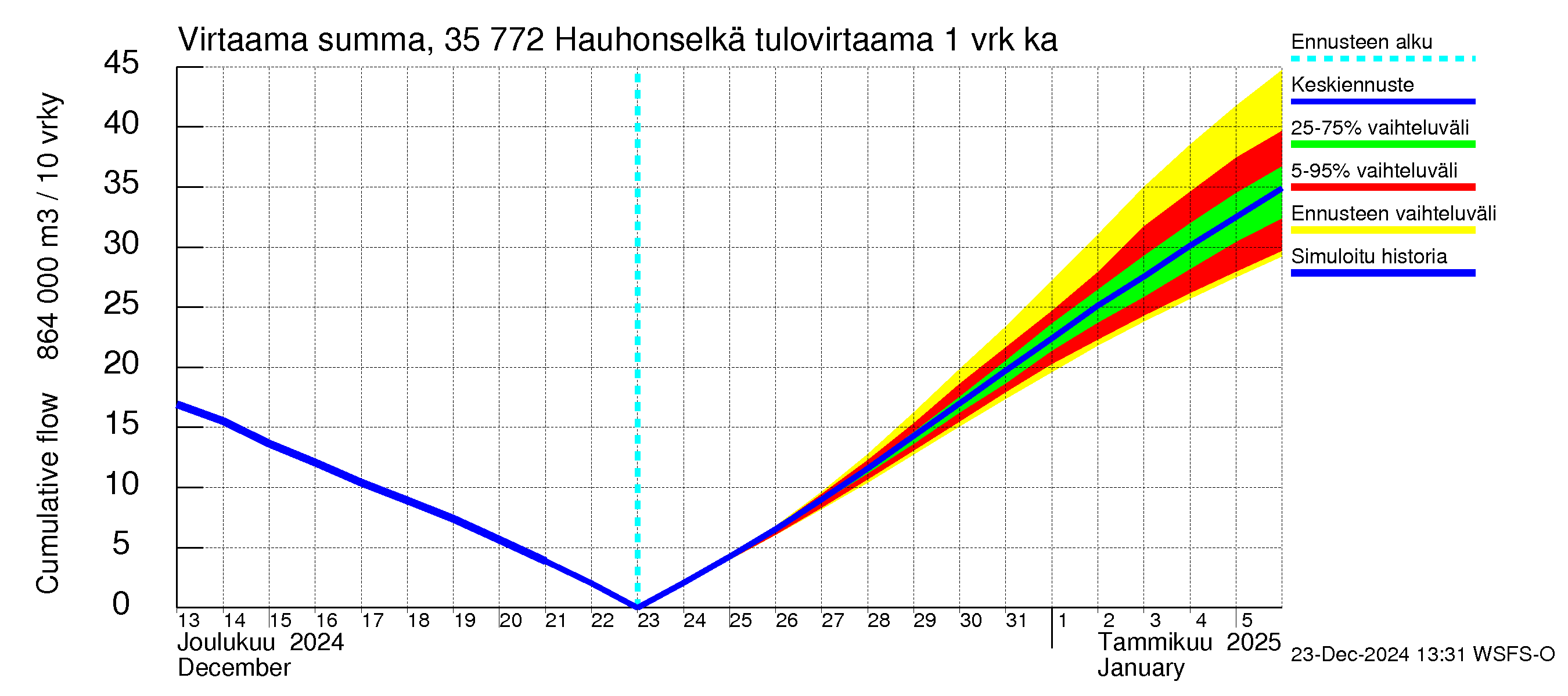 Kokemäenjoen vesistöalue - Hauhonselkä: Tulovirtaama - summa