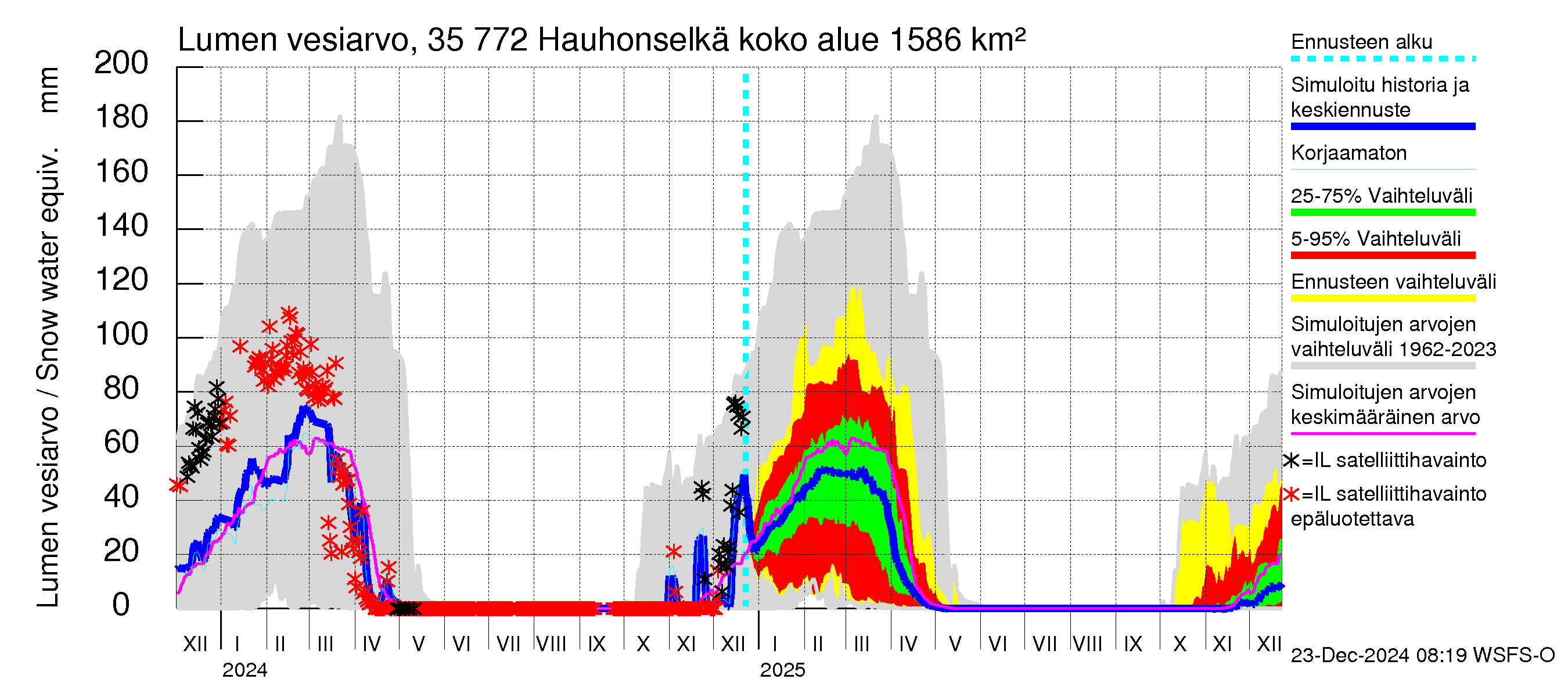 Kokemäenjoen vesistöalue - Hauhonselkä: Lumen vesiarvo