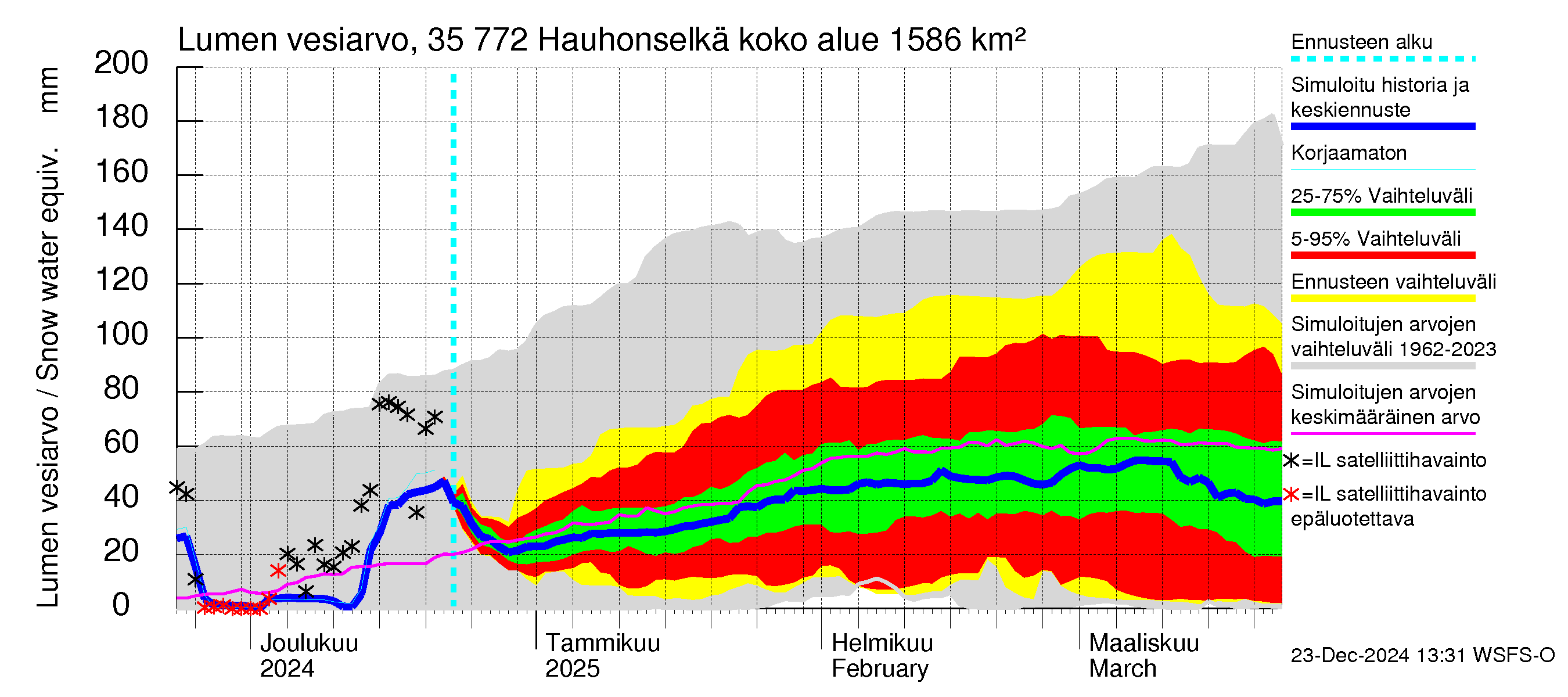 Kokemäenjoen vesistöalue - Hauhonselkä: Lumen vesiarvo