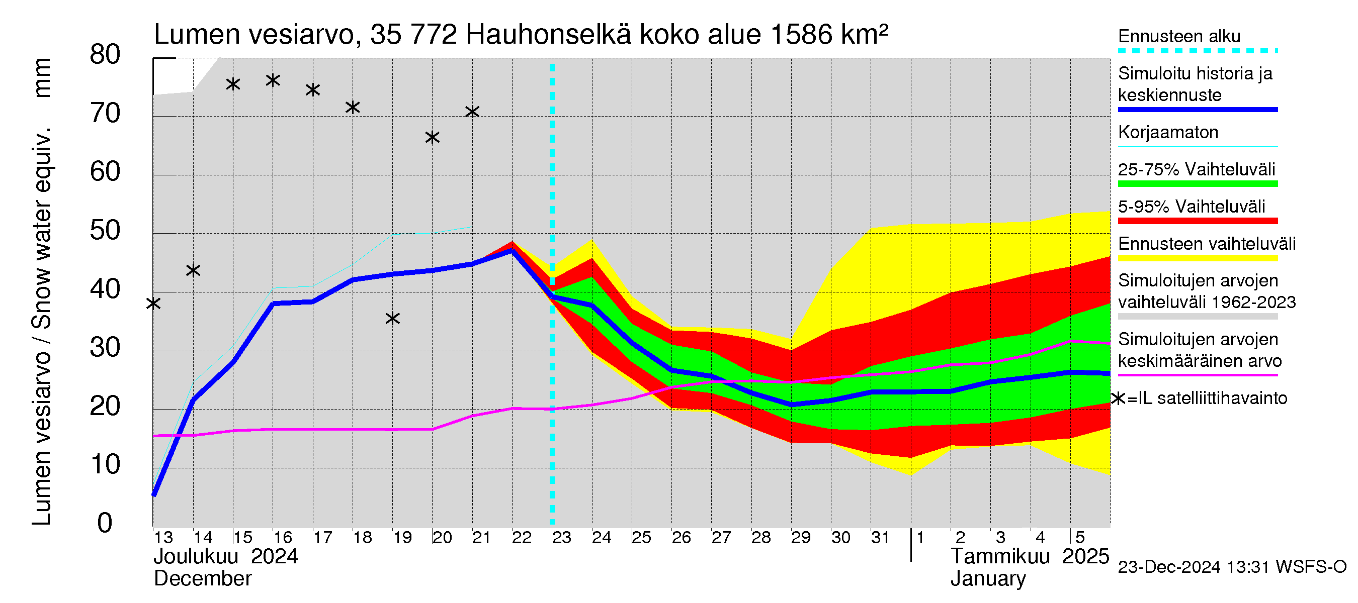 Kokemäenjoen vesistöalue - Hauhonselkä: Lumen vesiarvo