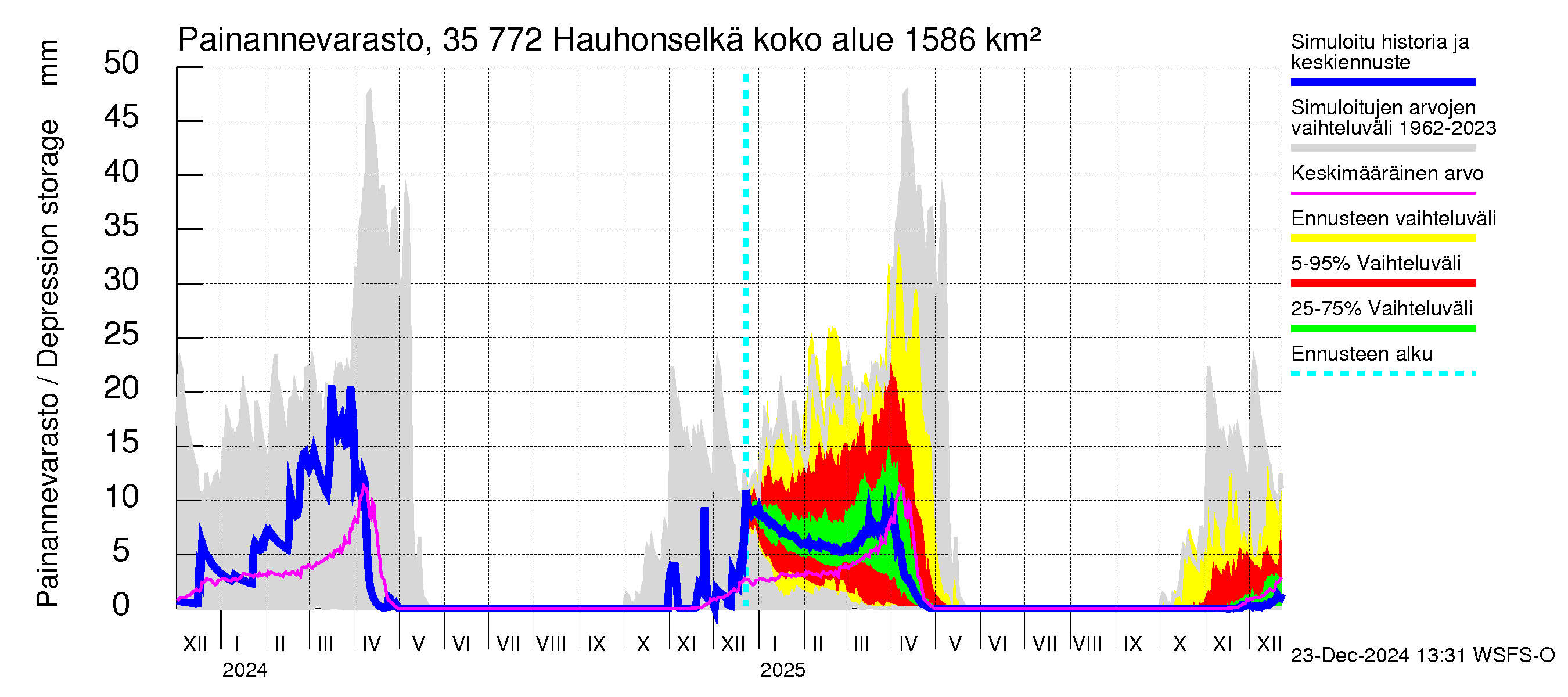 Kokemäenjoen vesistöalue - Hauhonselkä: Painannevarasto