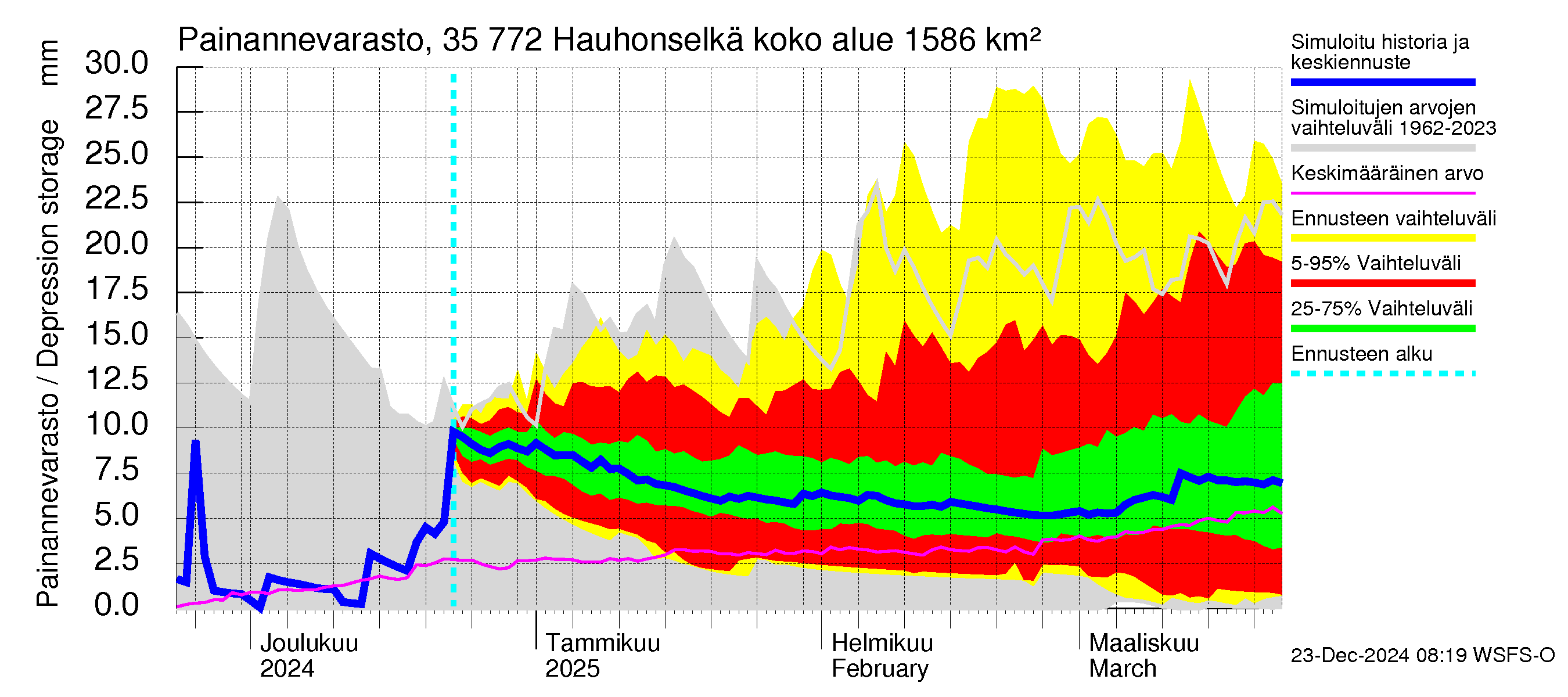 Kokemäenjoen vesistöalue - Hauhonselkä: Painannevarasto