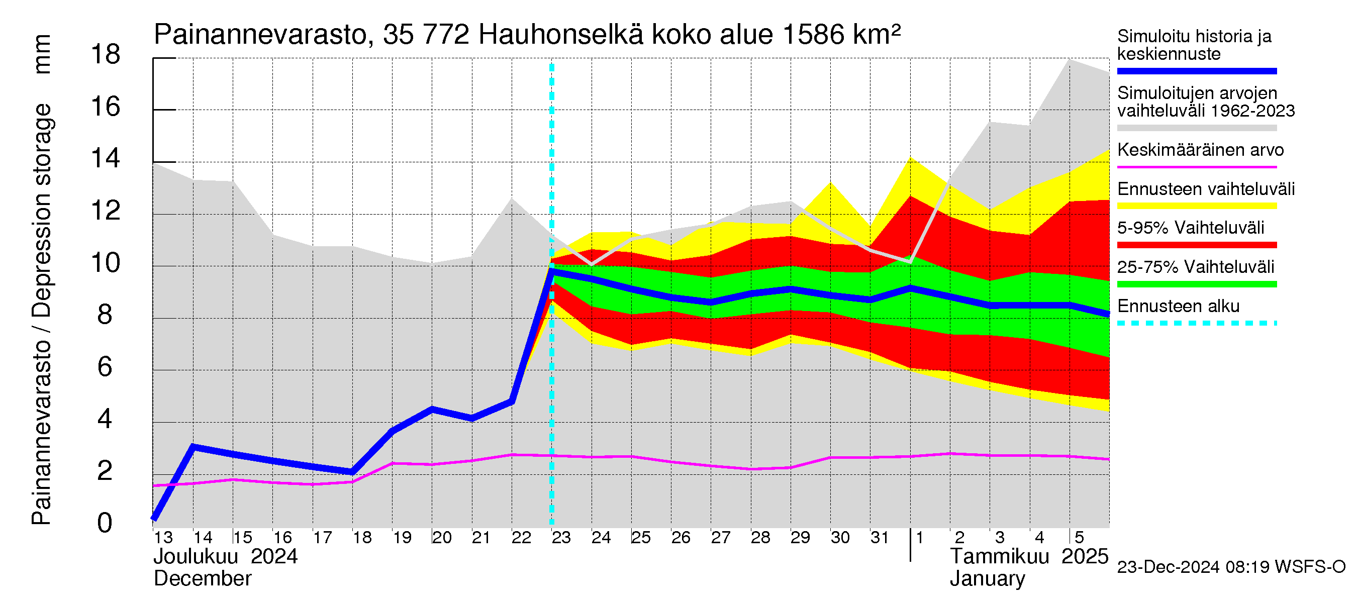 Kokemäenjoen vesistöalue - Hauhonselkä: Painannevarasto