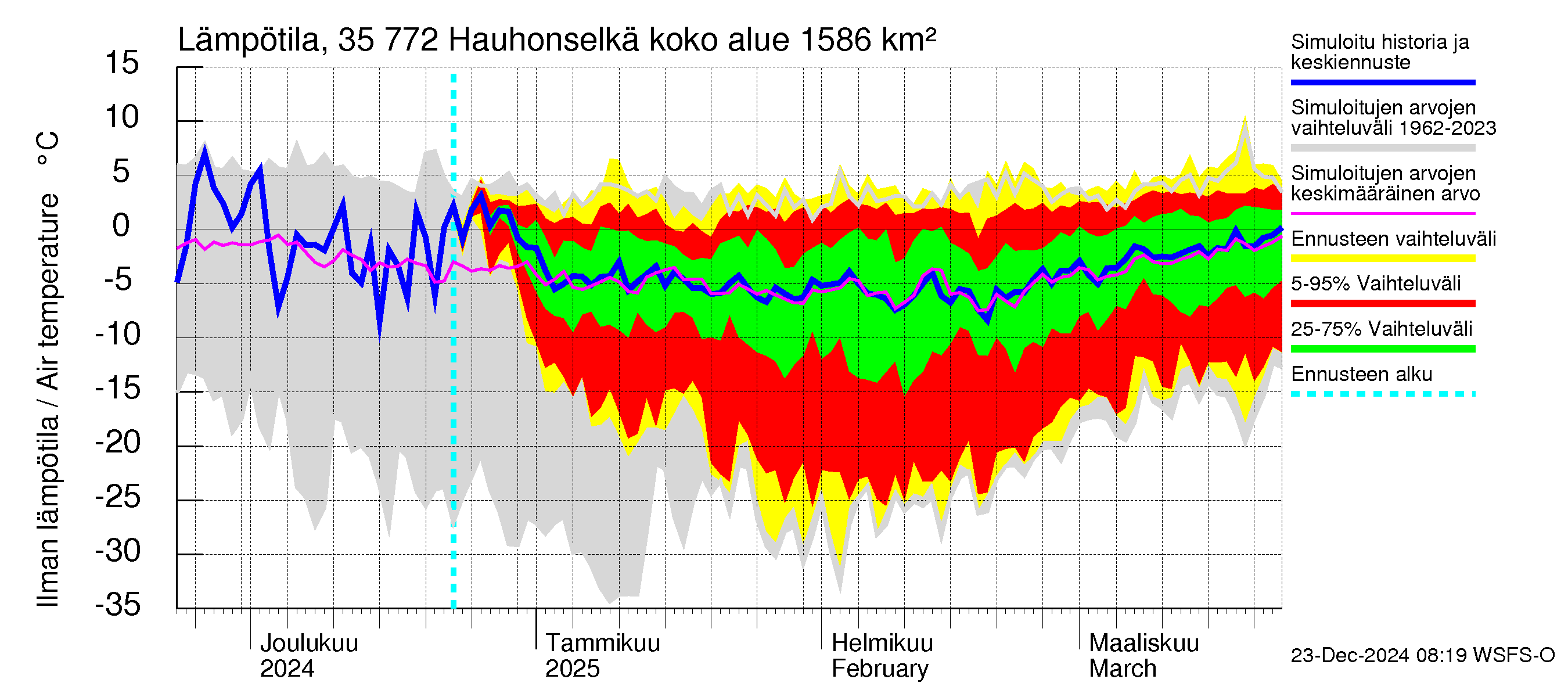 Kokemäenjoen vesistöalue - Hauhonselkä: Ilman lämpötila