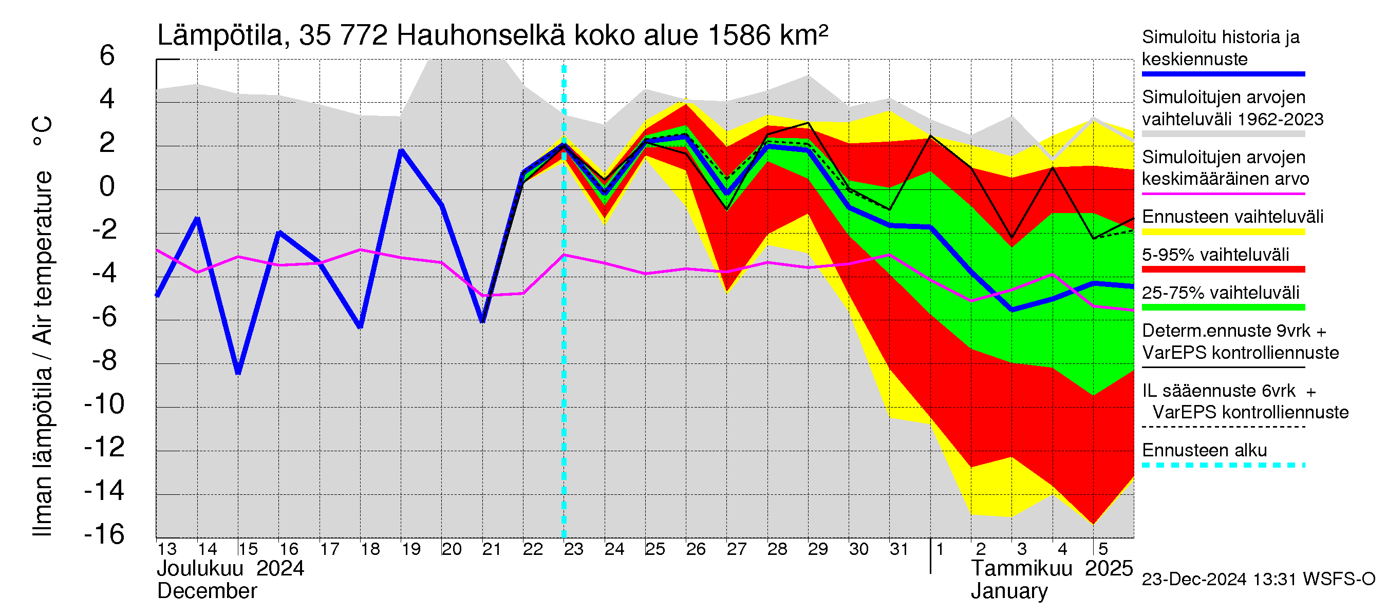 Kokemäenjoen vesistöalue - Hauhonselkä: Ilman lämpötila