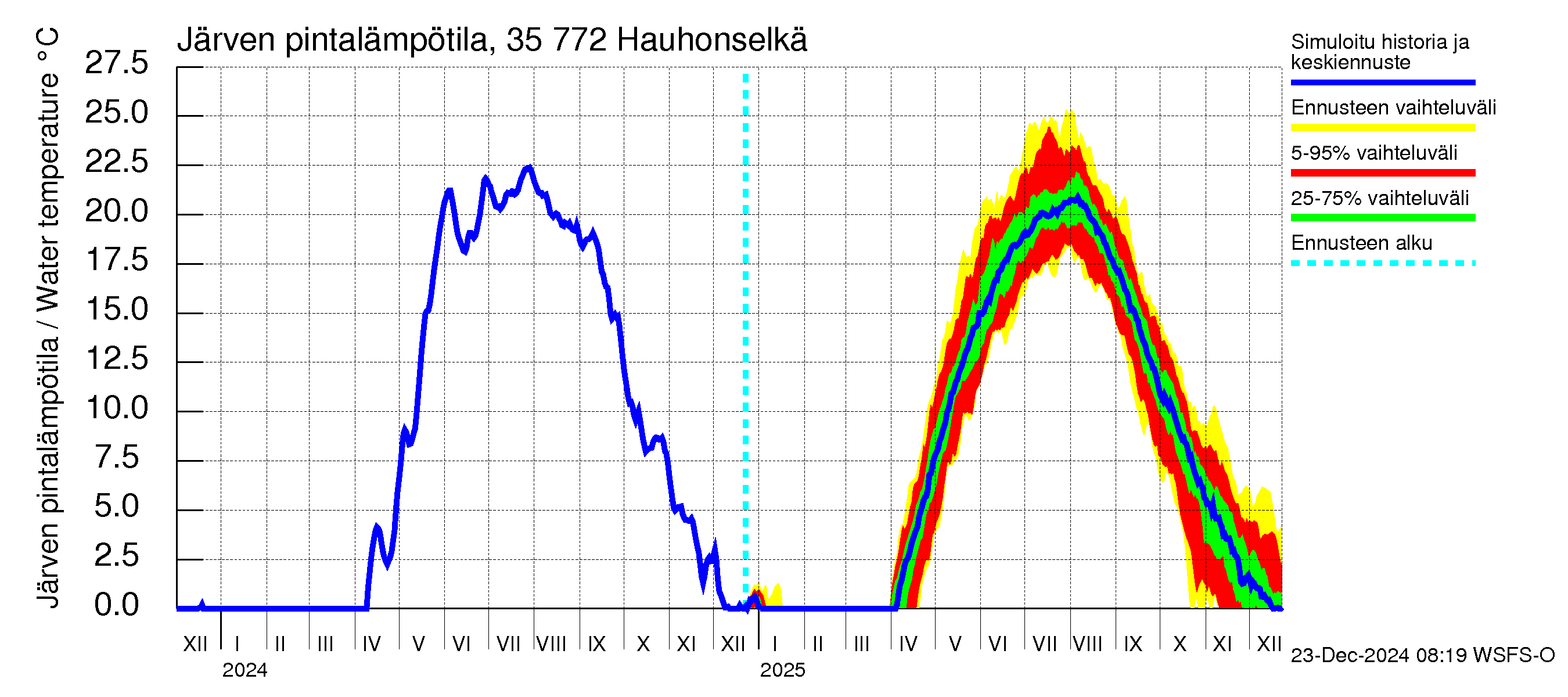 Kokemäenjoen vesistöalue - Hauhonselkä: Järven pintalämpötila