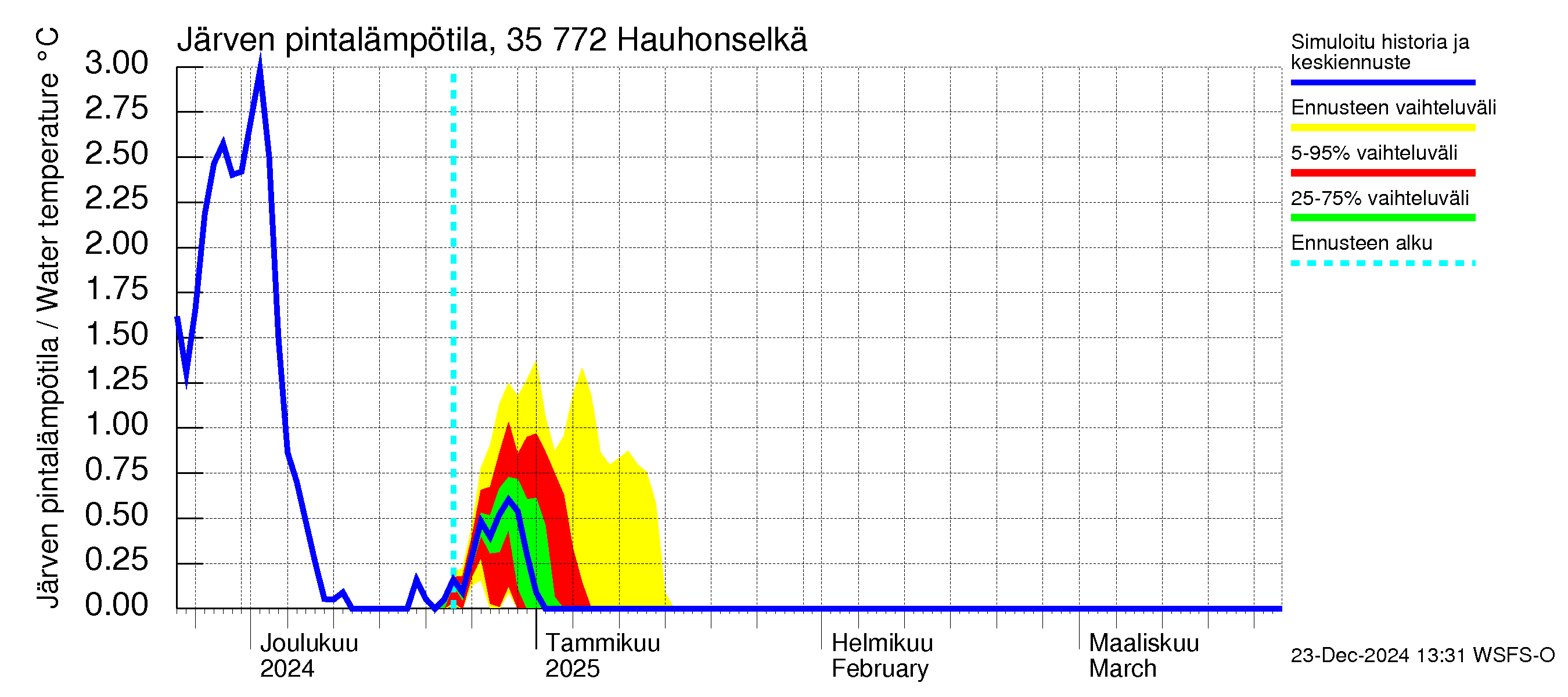 Kokemäenjoen vesistöalue - Hauhonselkä: Järven pintalämpötila