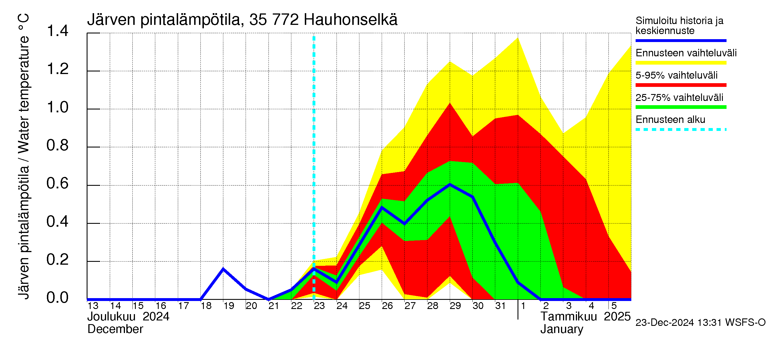 Kokemäenjoen vesistöalue - Hauhonselkä: Järven pintalämpötila