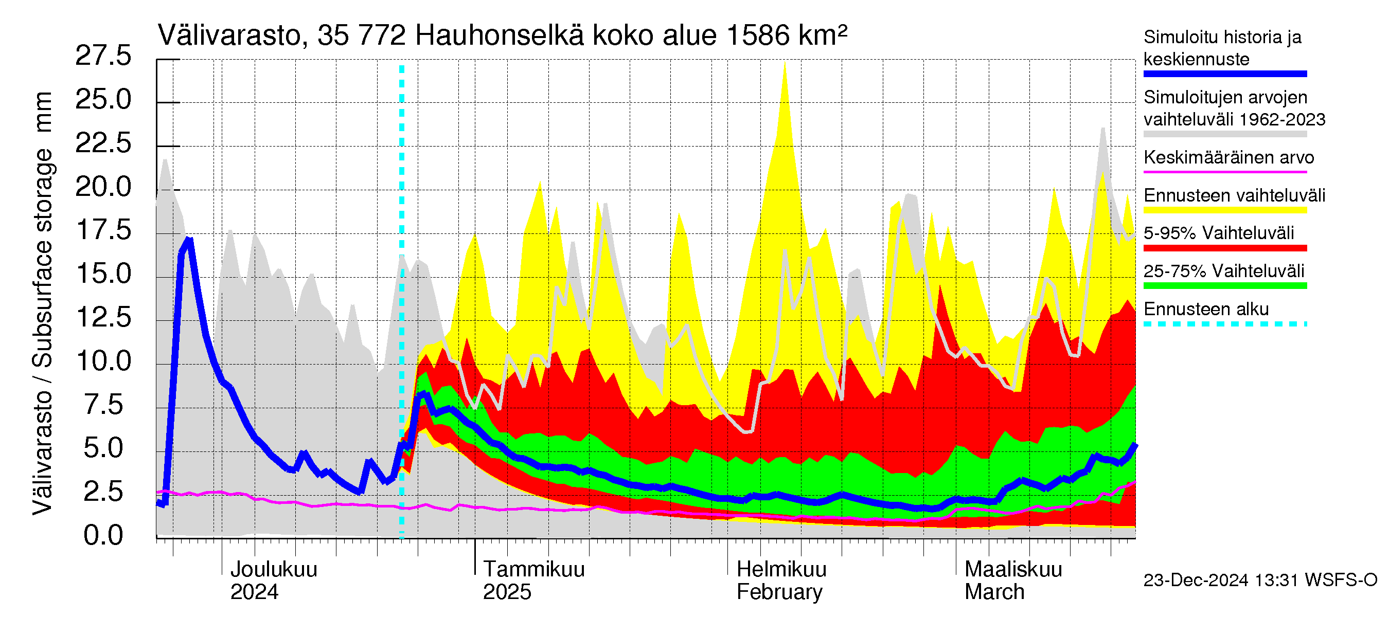 Kokemäenjoen vesistöalue - Hauhonselkä: Välivarasto