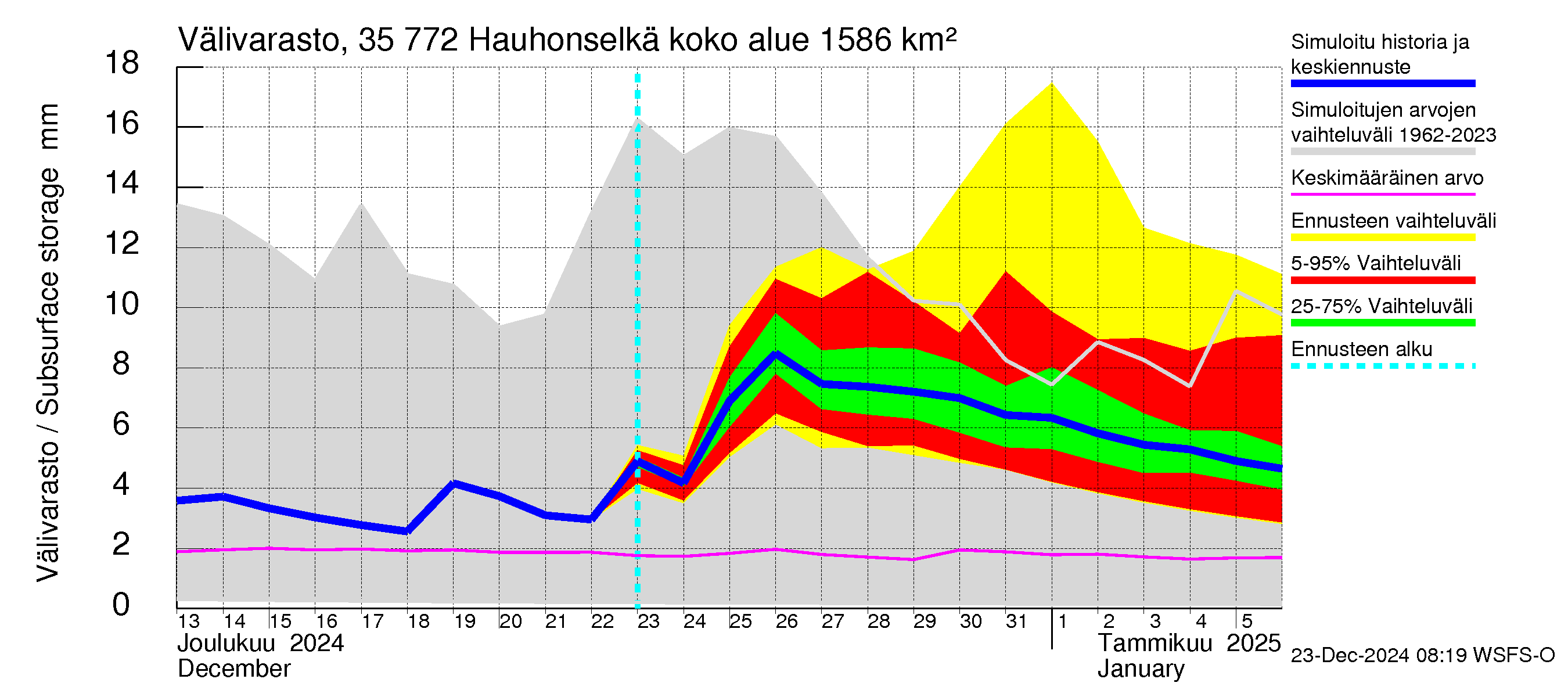 Kokemäenjoen vesistöalue - Hauhonselkä: Välivarasto