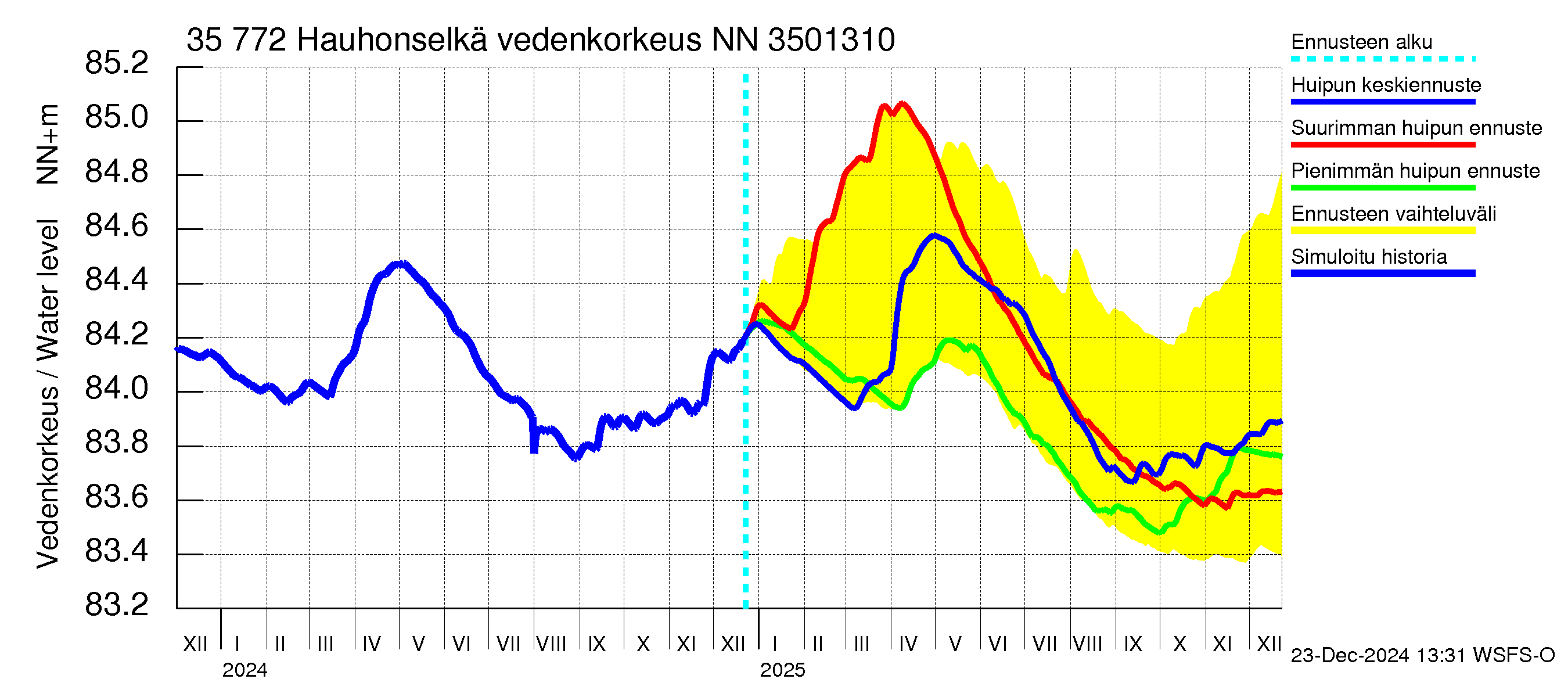 Kokemäenjoen vesistöalue - Hauhonselkä: Vedenkorkeus - huippujen keski- ja ääriennusteet