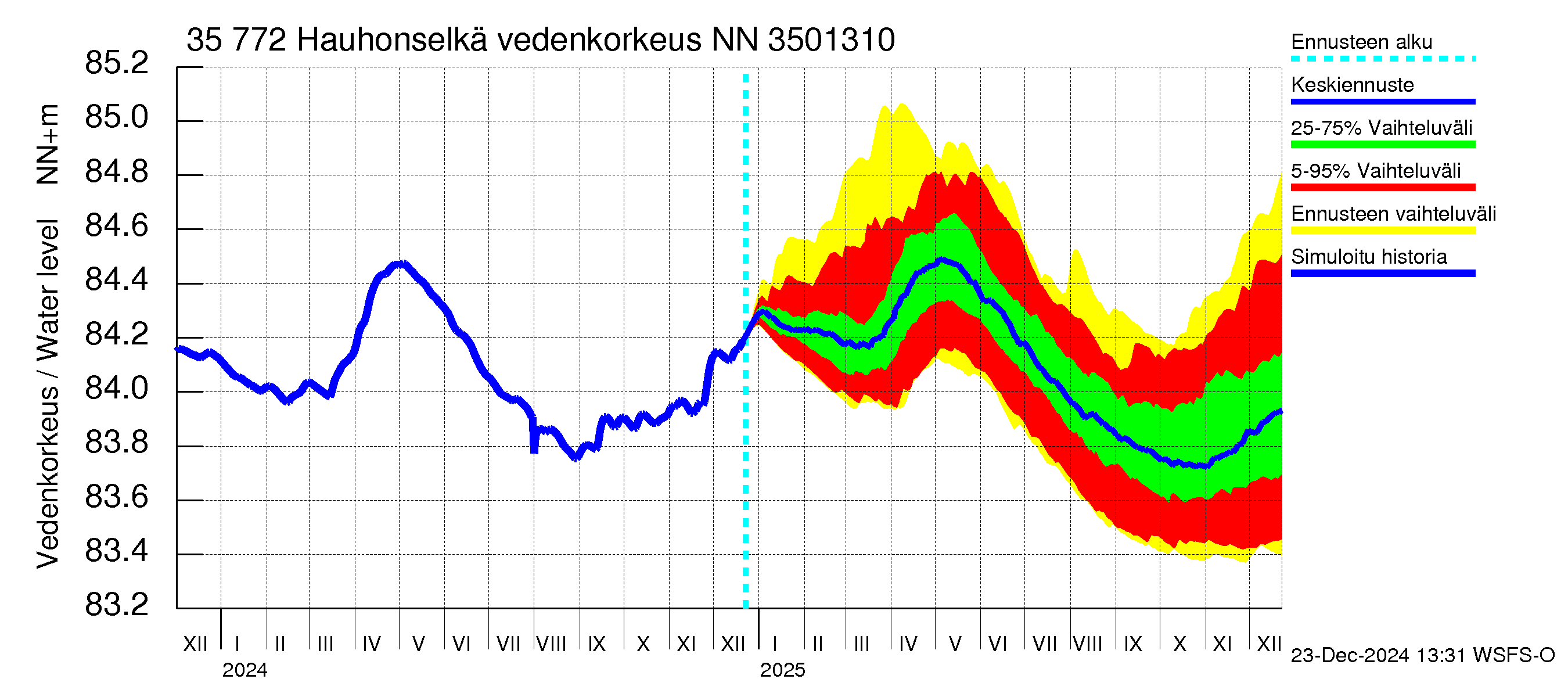 Kokemäenjoen vesistöalue - Hauhonselkä: Vedenkorkeus - jakaumaennuste