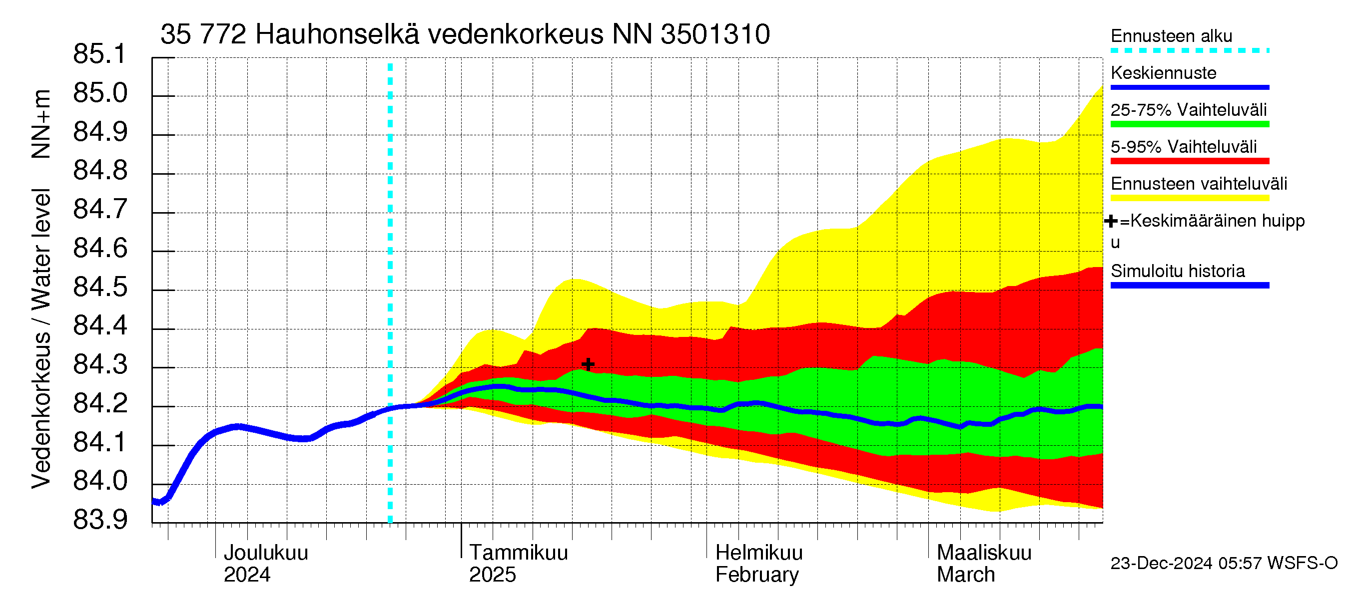 Kokemäenjoen vesistöalue - Hauhonselkä: Vedenkorkeus - jakaumaennuste