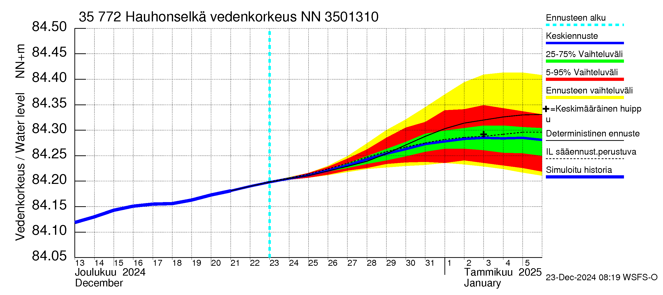 Kokemäenjoen vesistöalue - Hauhonselkä: Vedenkorkeus - jakaumaennuste