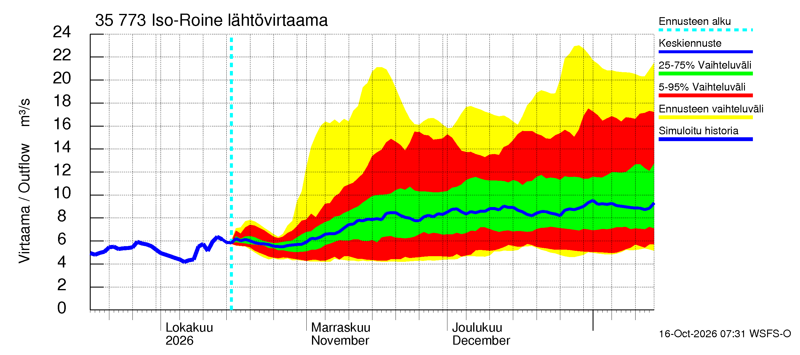 Kokemäenjoen vesistöalue - Iso-Roine: Lähtövirtaama / juoksutus - jakaumaennuste
