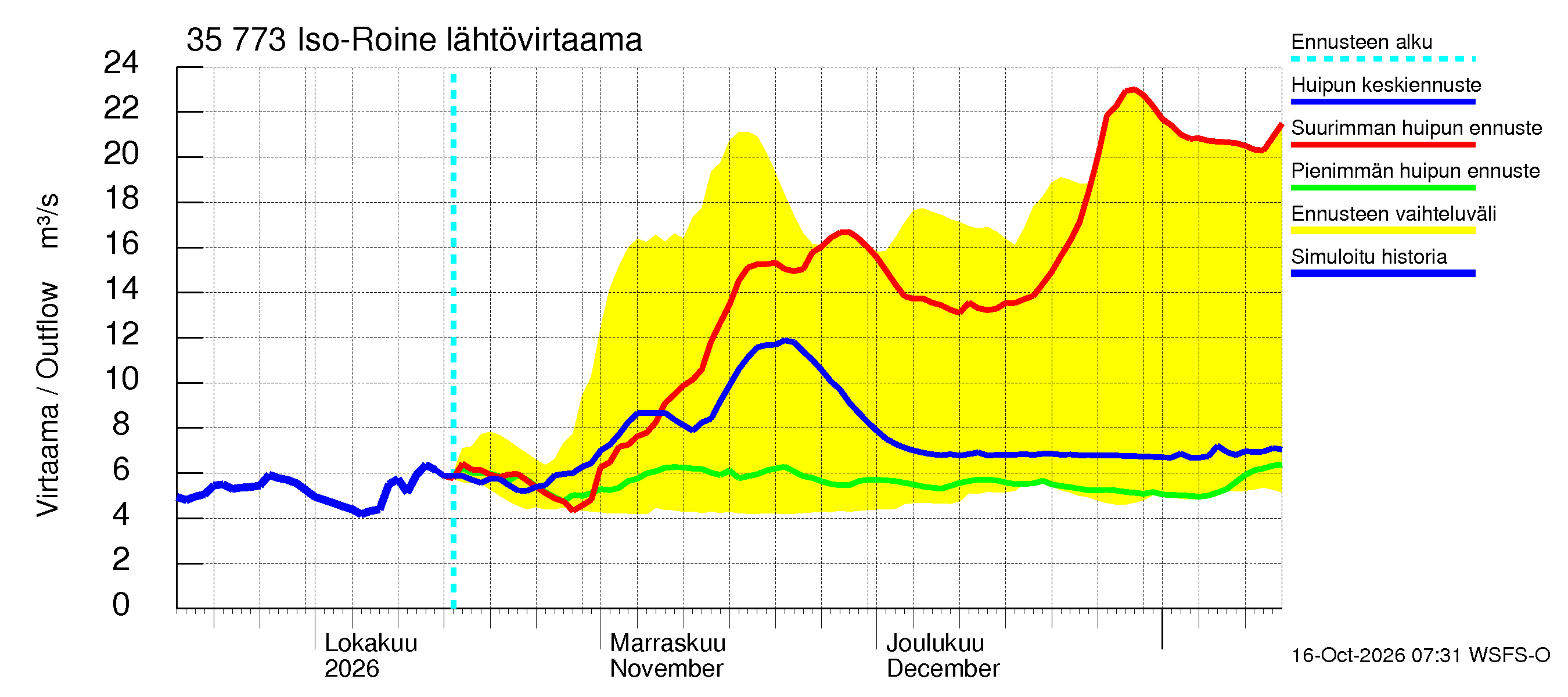 Kokemäenjoen vesistöalue - Iso-Roine: Lähtövirtaama / juoksutus - huippujen keski- ja ääriennusteet