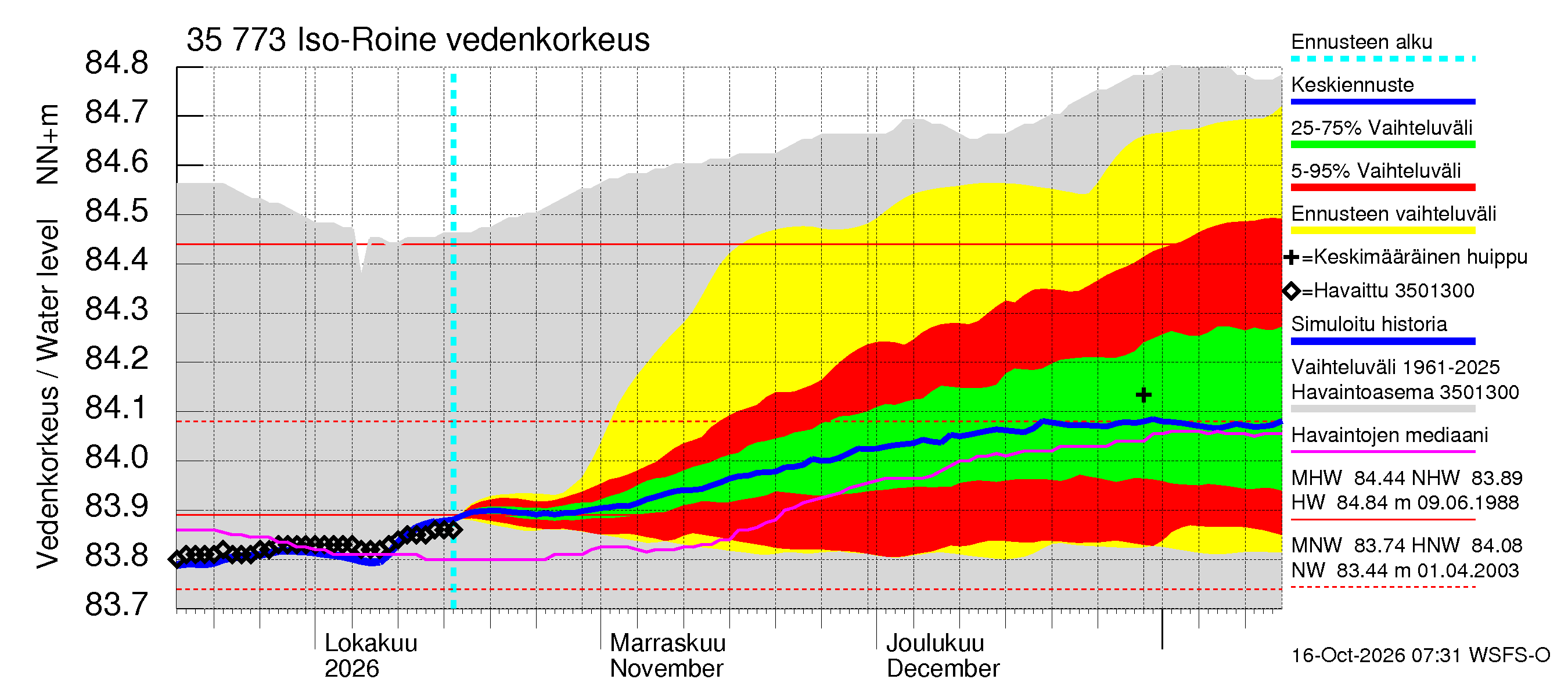 Kokemäenjoen vesistöalue - Iso-Roine: Vedenkorkeus - jakaumaennuste