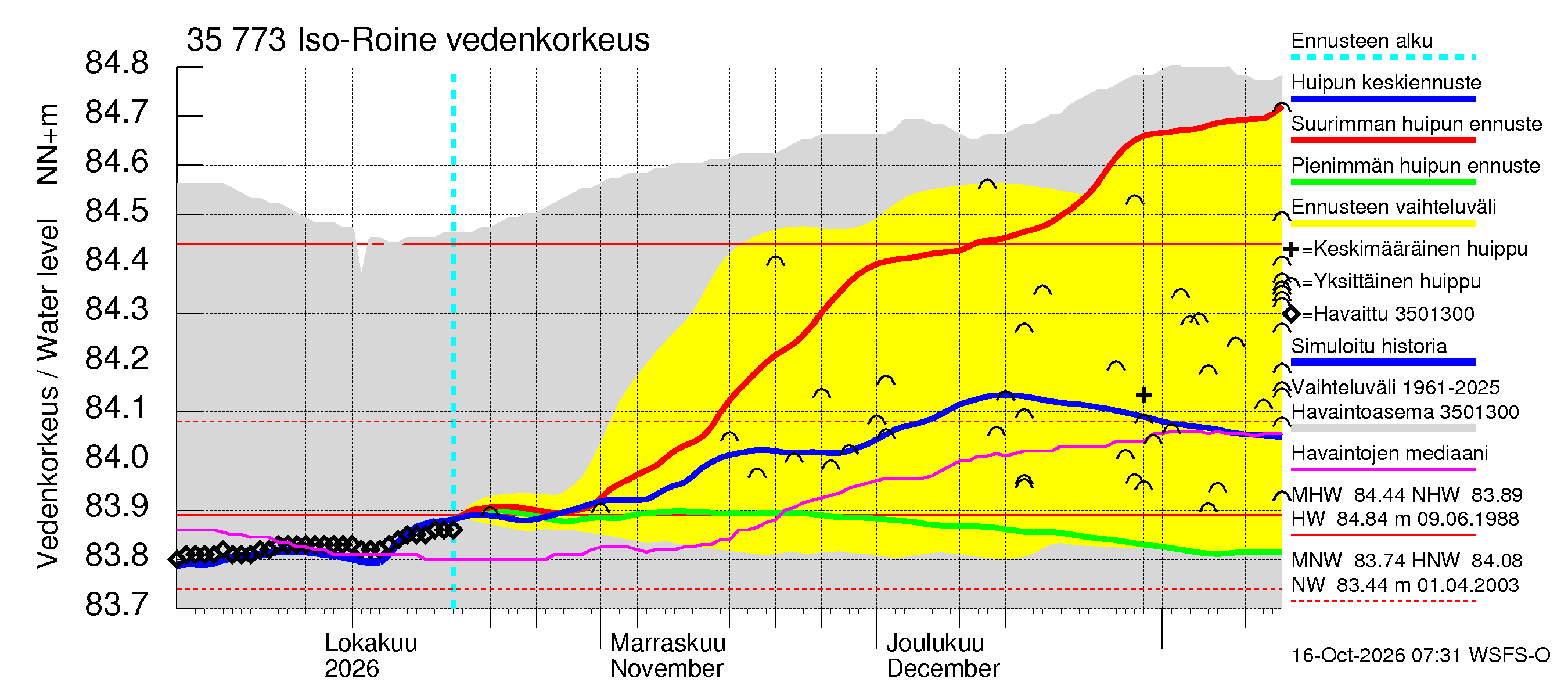 Kokemäenjoen vesistöalue - Iso-Roine: Vedenkorkeus - huippujen keski- ja ääriennusteet