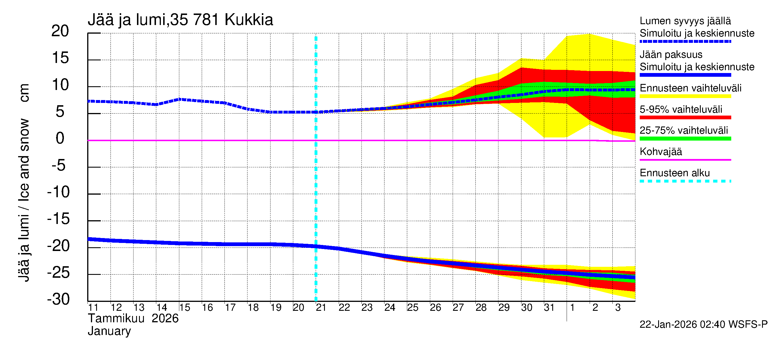 Kokemäenjoen vesistöalue - Kukkia: Jään paksuus
