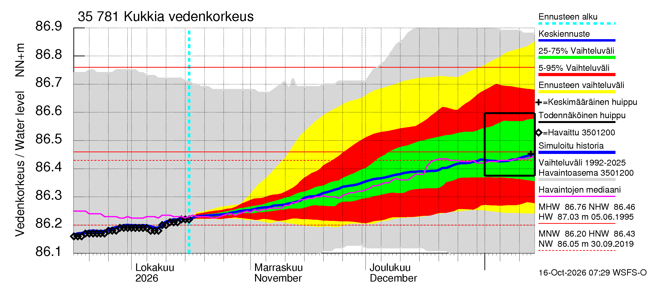 Kokemäenjoen vesistöalue - Kukkia: Vedenkorkeus - jakaumaennuste