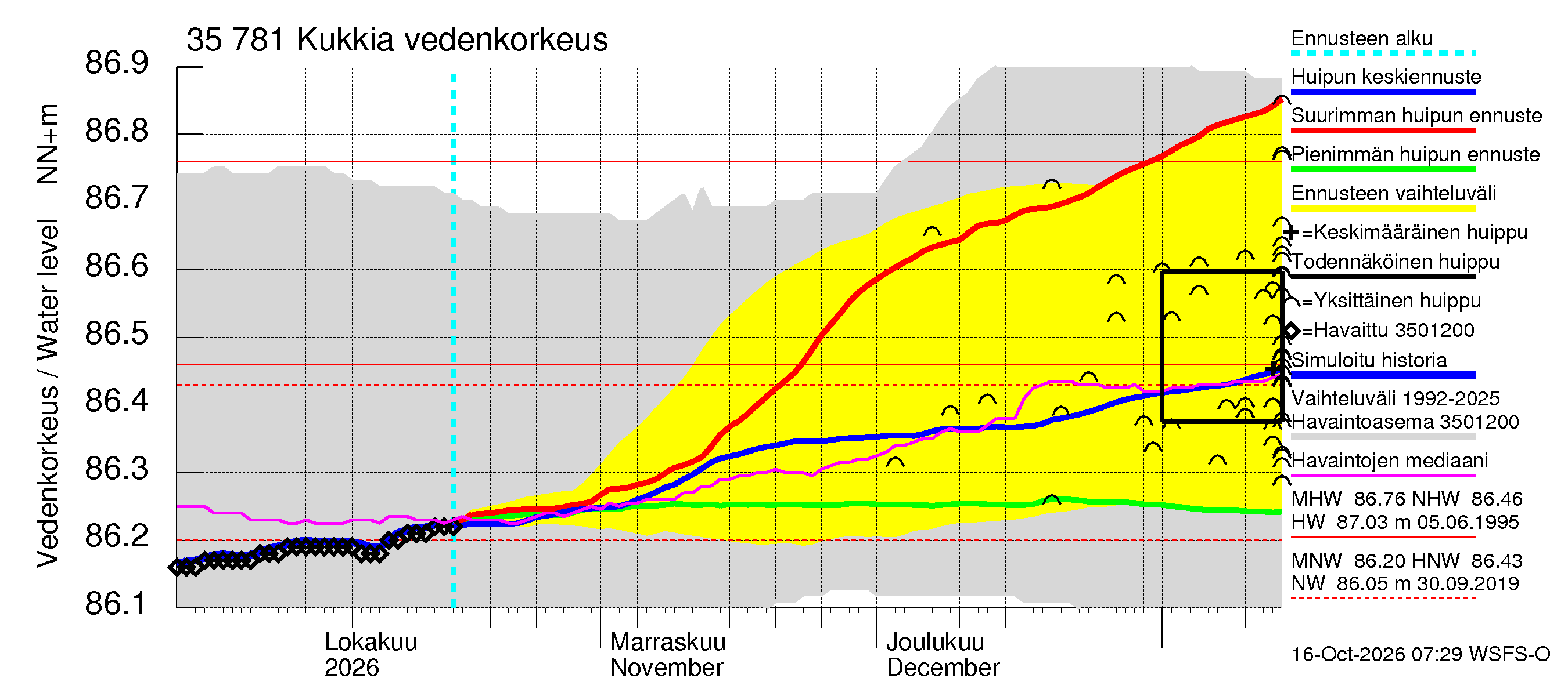 Kokemäenjoen vesistöalue - Kukkia: Vedenkorkeus - huippujen keski- ja ääriennusteet