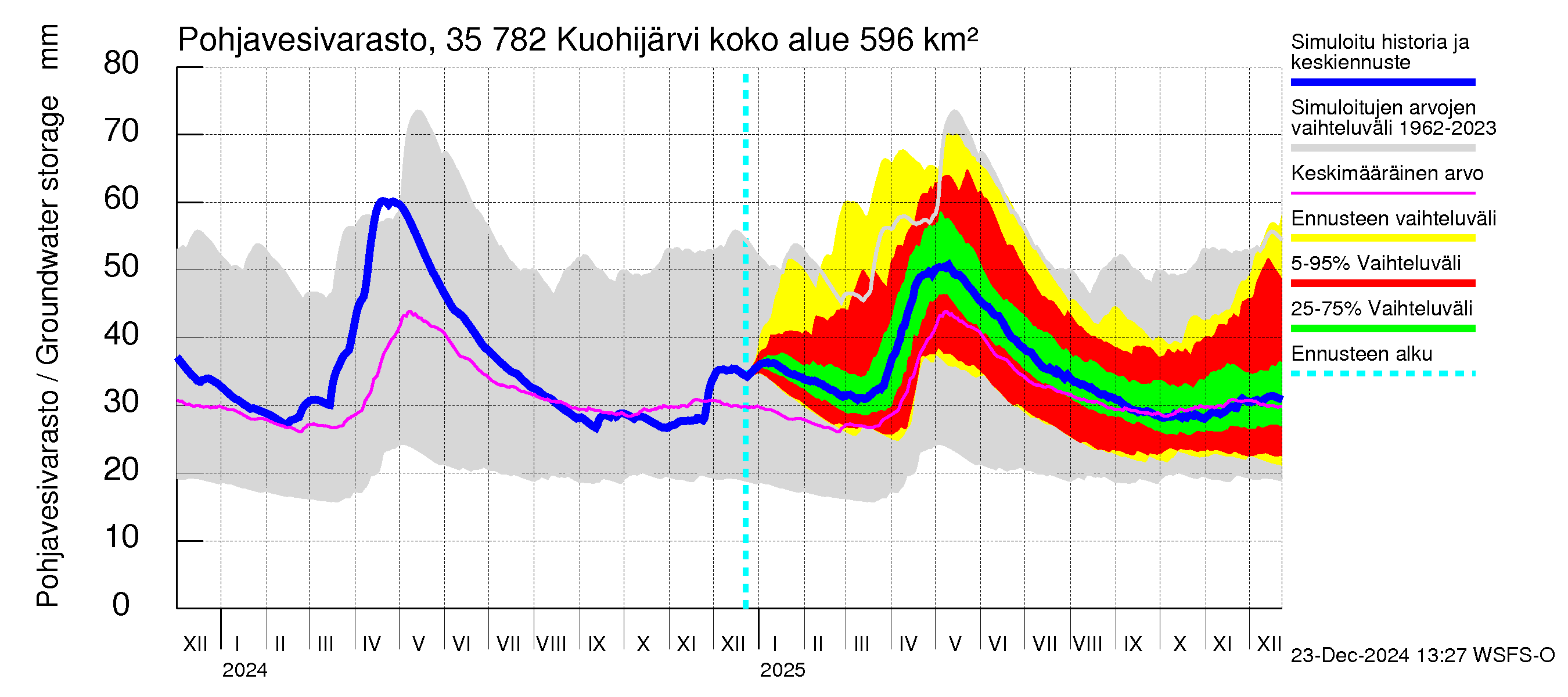 Kokemäenjoen vesistöalue - Kuohijärvi: Pohjavesivarasto