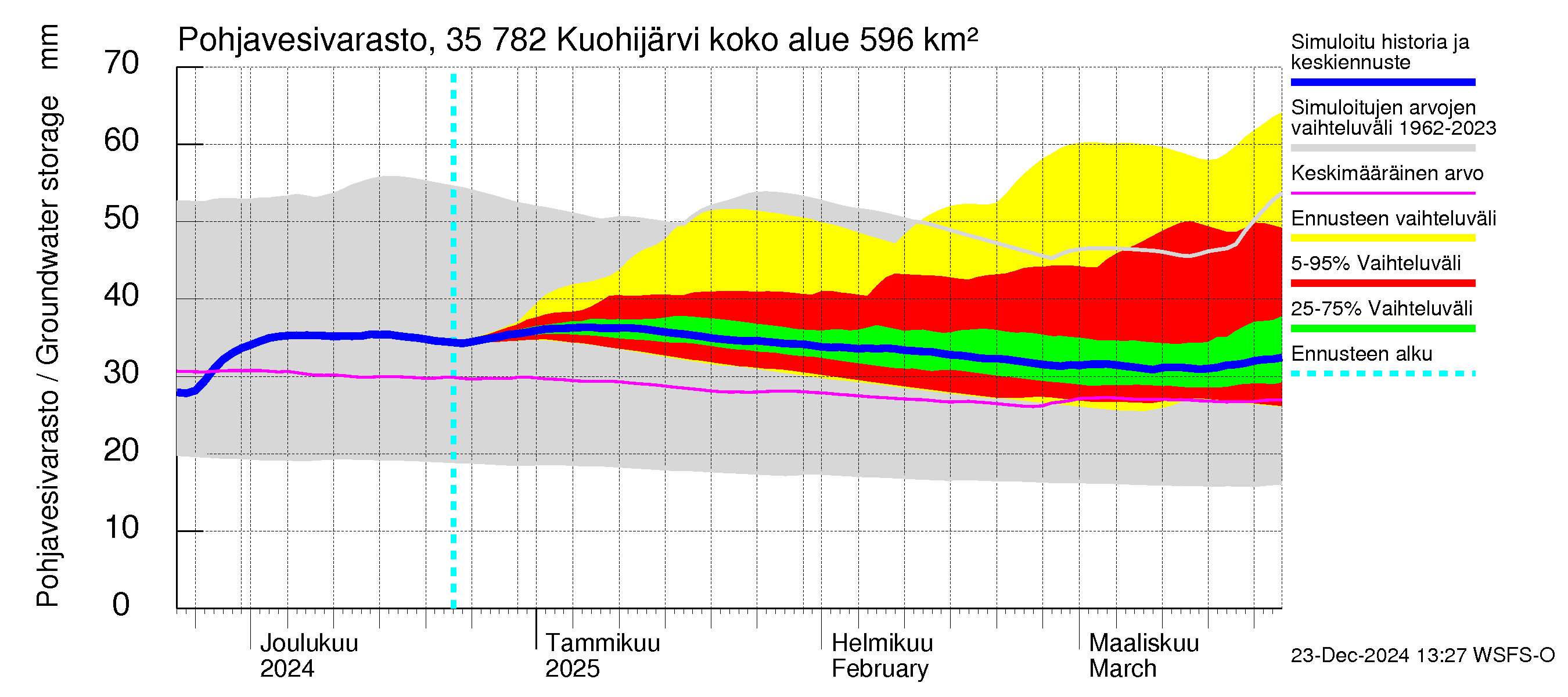 Kokemäenjoen vesistöalue - Kuohijärvi: Pohjavesivarasto