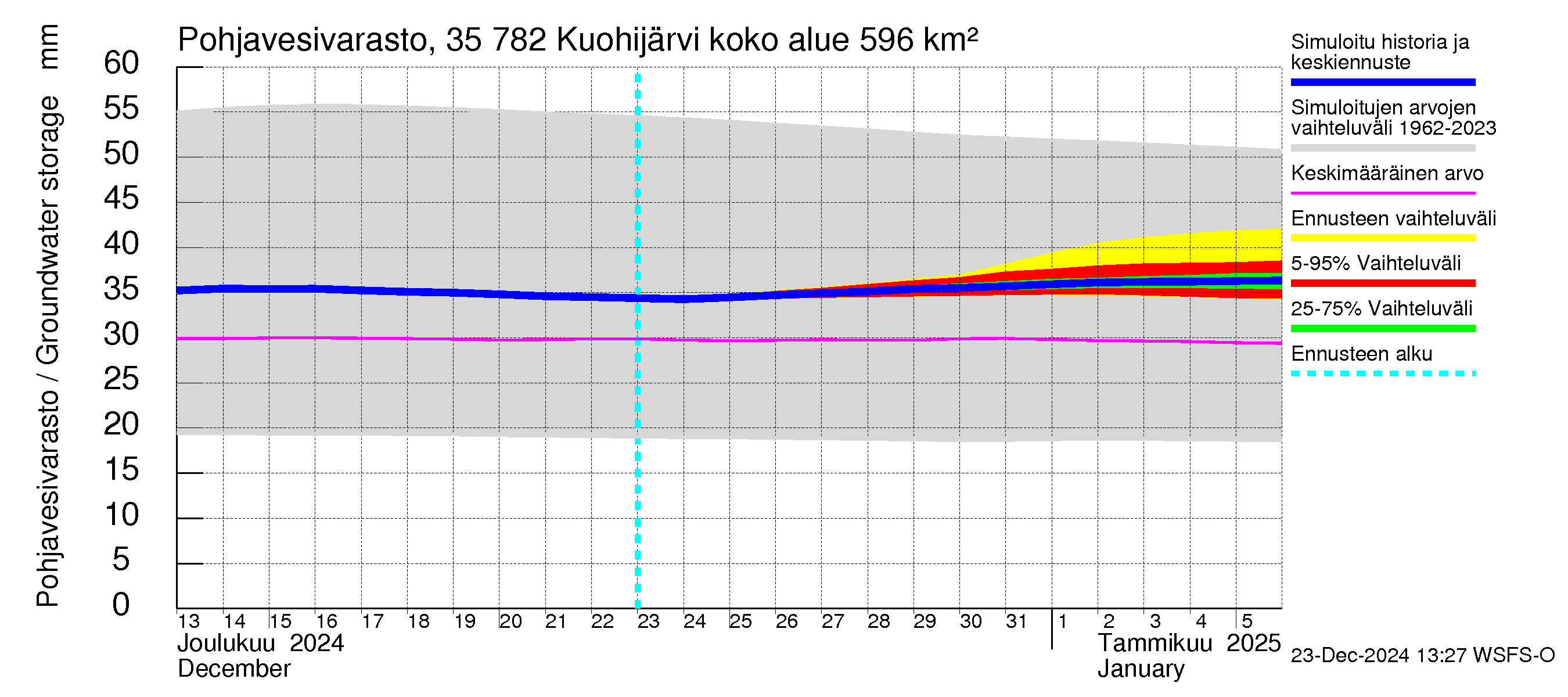 Kokemäenjoen vesistöalue - Kuohijärvi: Pohjavesivarasto