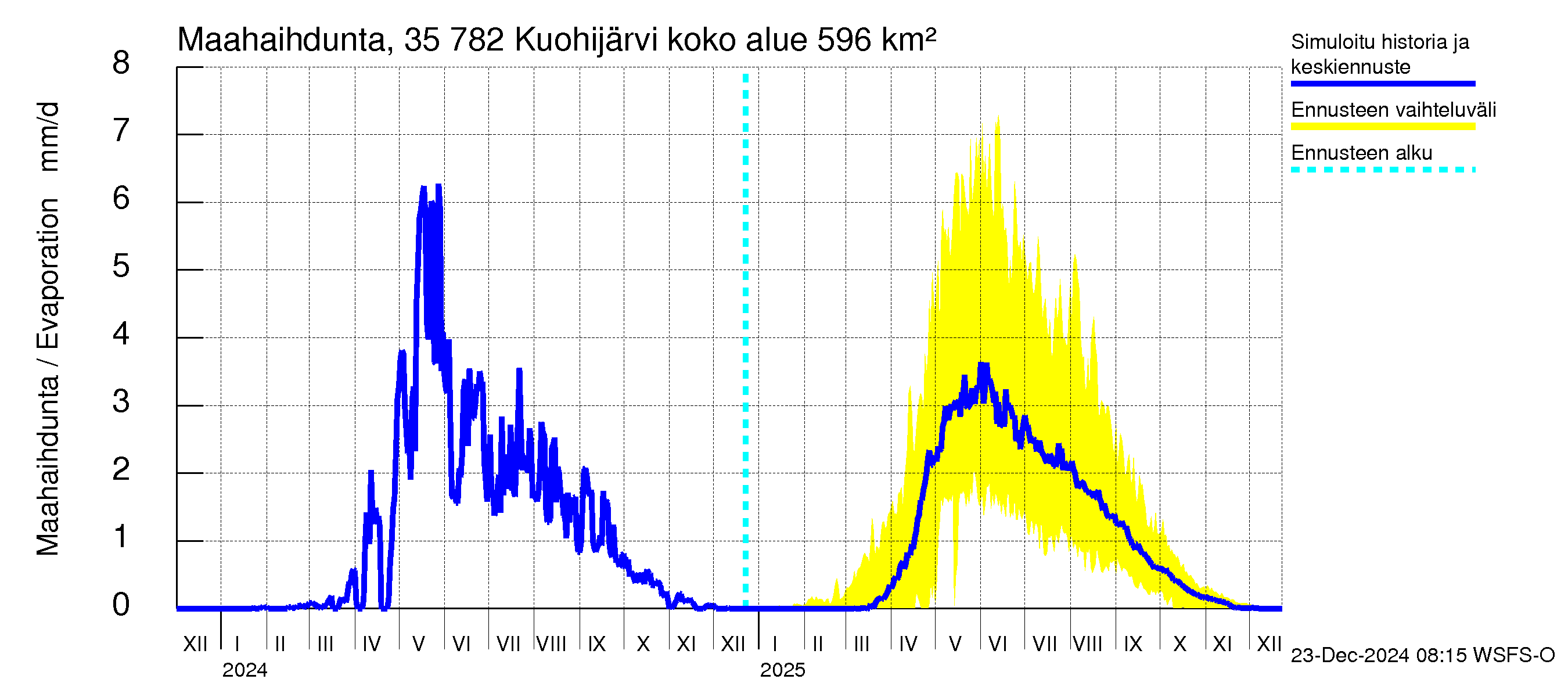 Kokemäenjoen vesistöalue - Kuohijärvi: Haihdunta maa-alueelta