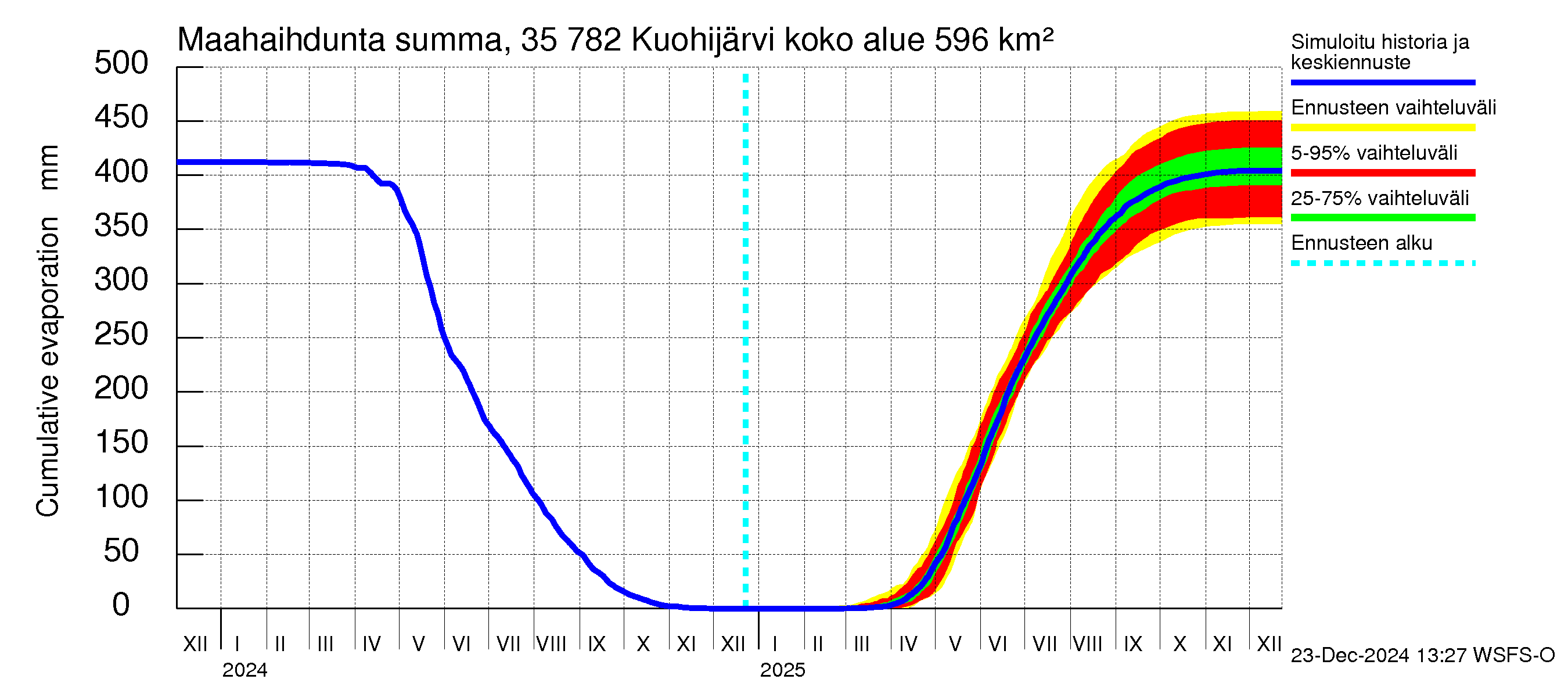 Kokemäenjoen vesistöalue - Kuohijärvi: Haihdunta maa-alueelta - summa