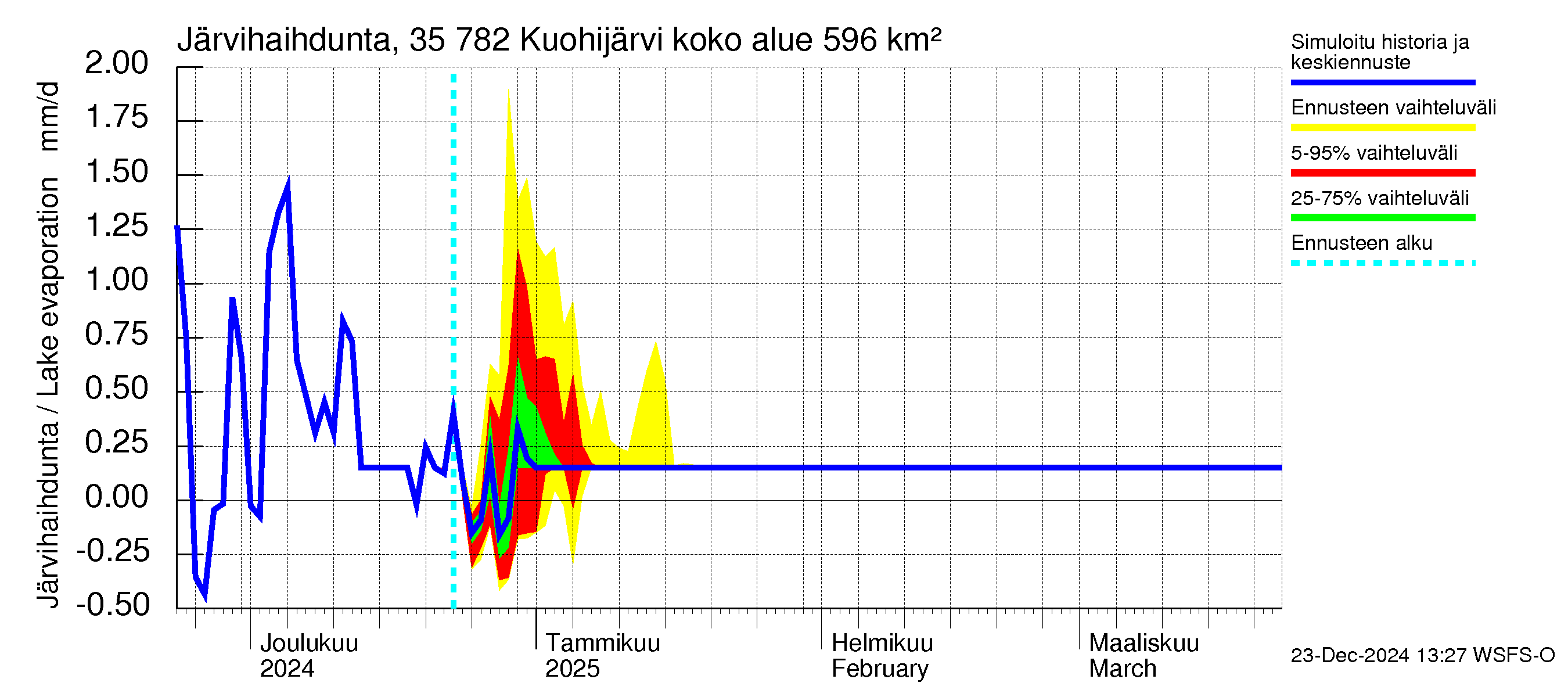 Kokemäenjoen vesistöalue - Kuohijärvi: Järvihaihdunta