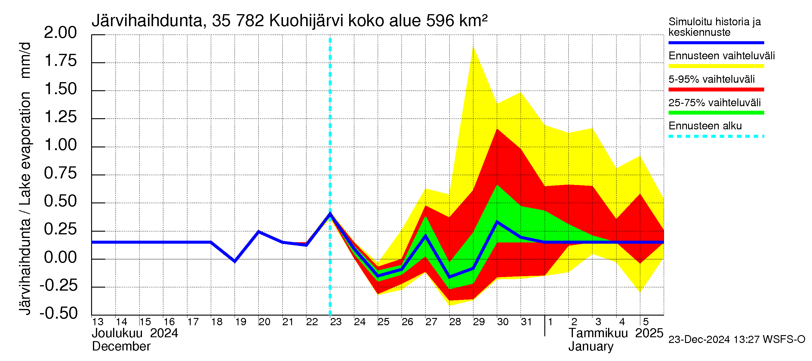 Kokemäenjoen vesistöalue - Kuohijärvi: Järvihaihdunta