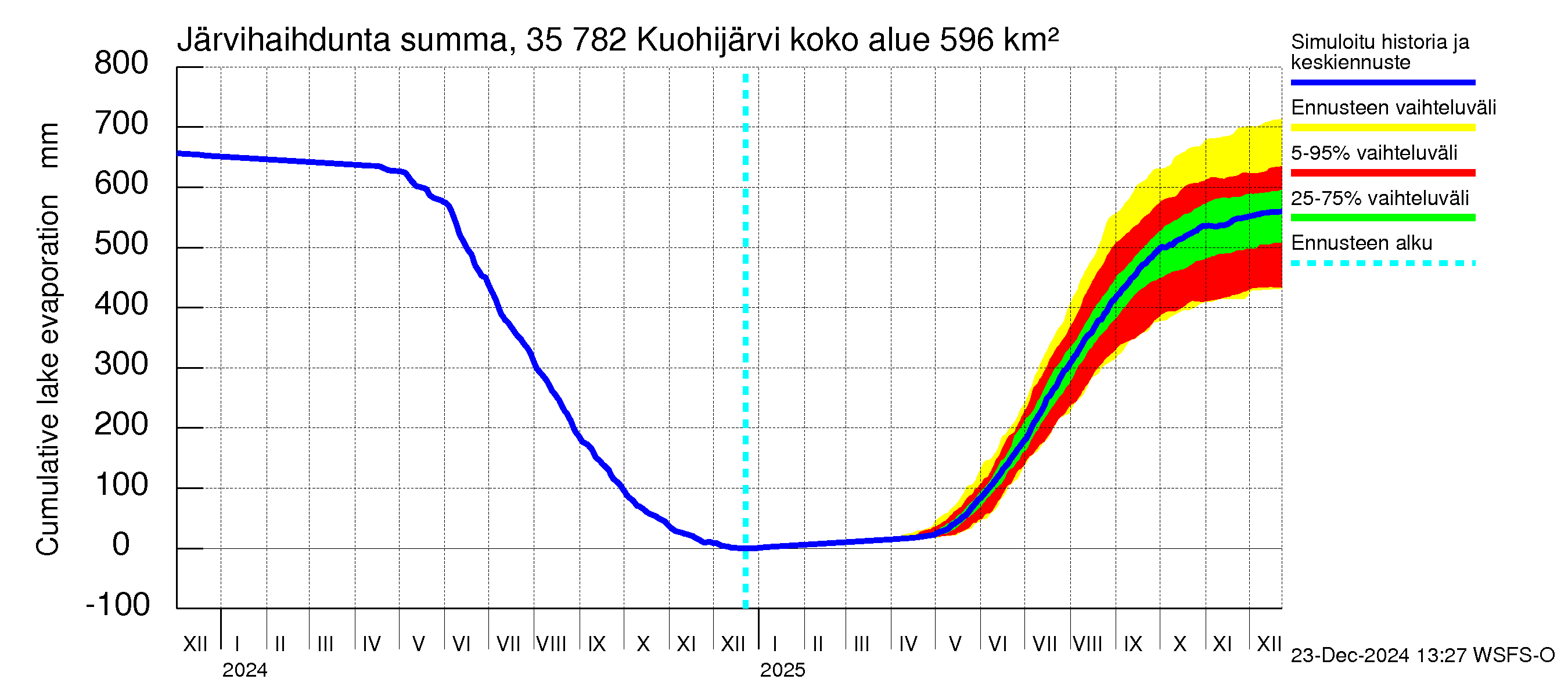 Kokemäenjoen vesistöalue - Kuohijärvi: Järvihaihdunta - summa