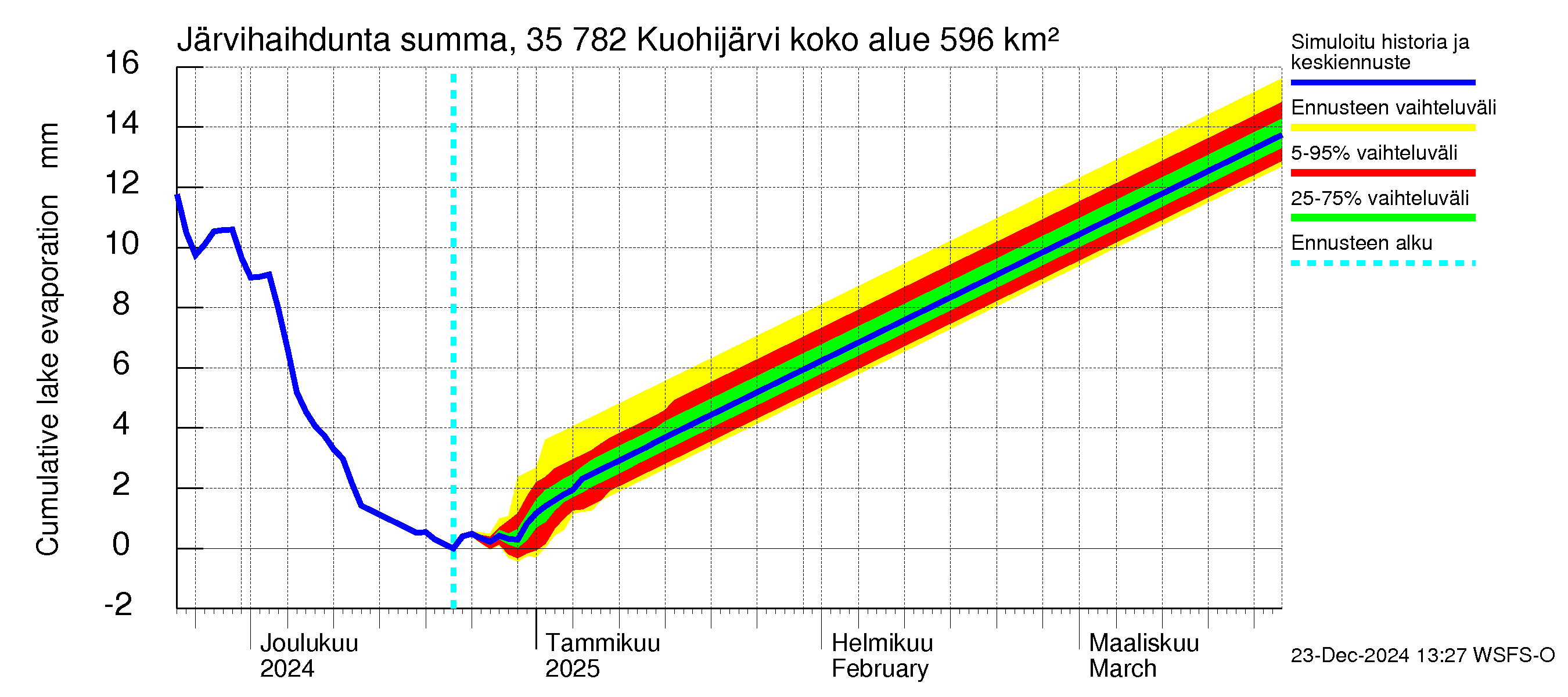 Kokemäenjoen vesistöalue - Kuohijärvi: Järvihaihdunta - summa