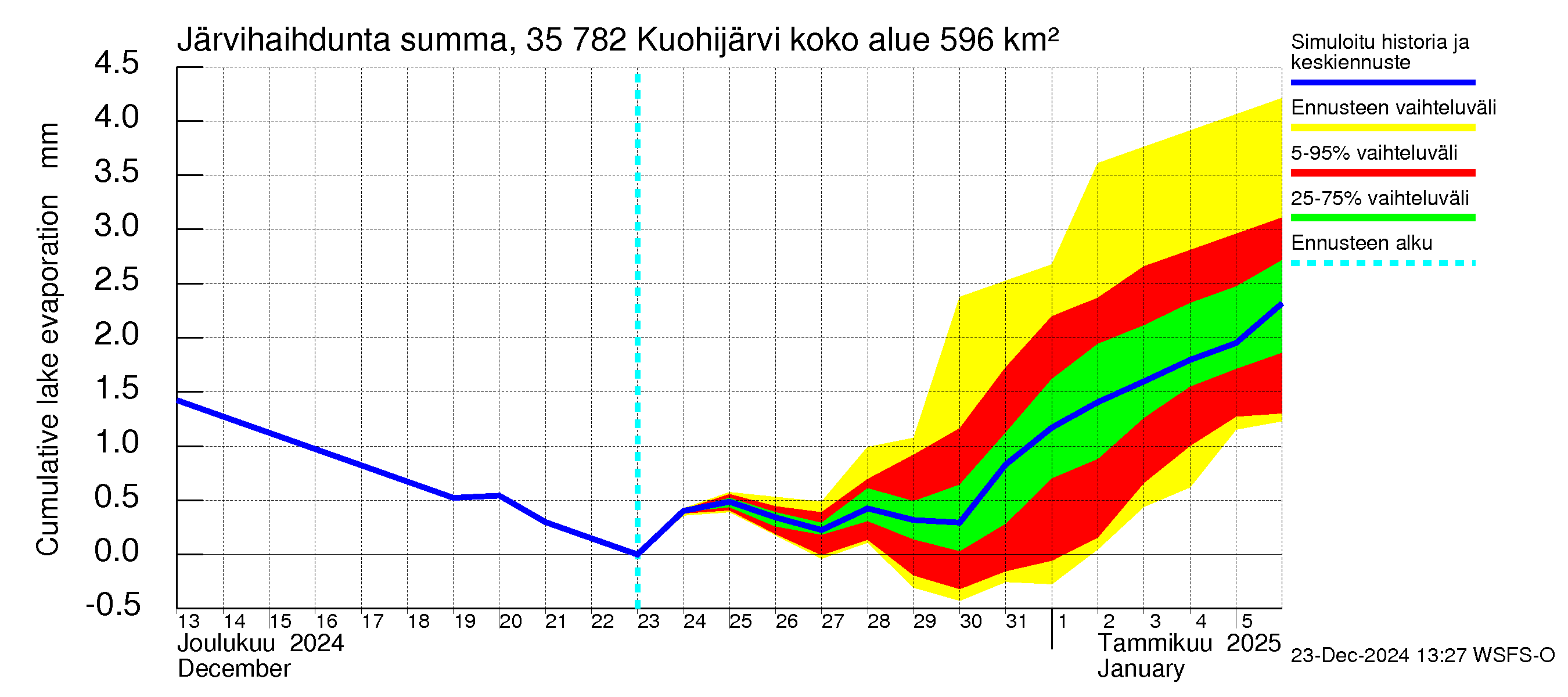 Kokemäenjoen vesistöalue - Kuohijärvi: Järvihaihdunta - summa