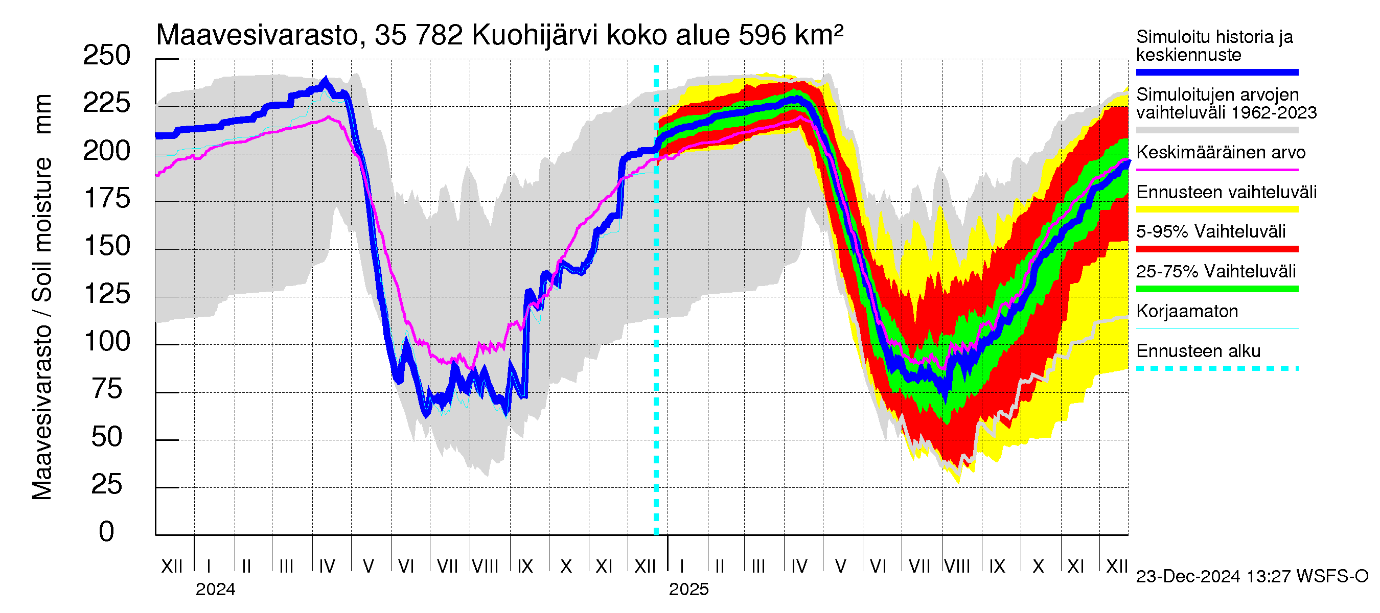 Kokemäenjoen vesistöalue - Kuohijärvi: Maavesivarasto