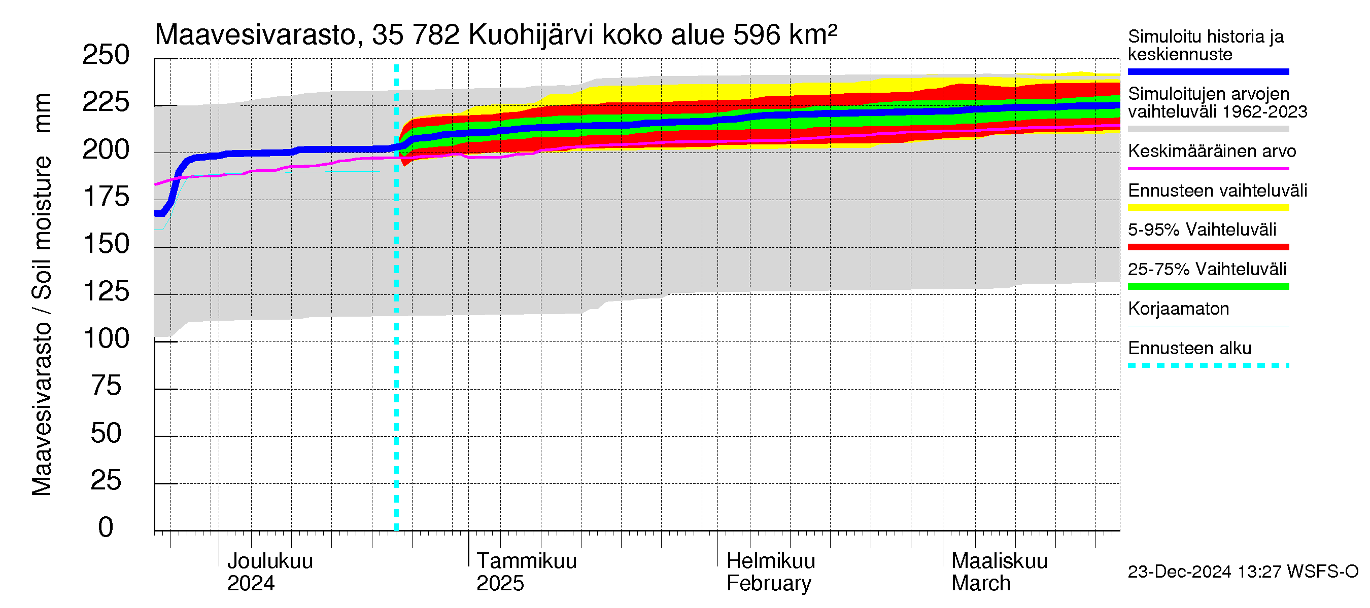 Kokemäenjoen vesistöalue - Kuohijärvi: Maavesivarasto