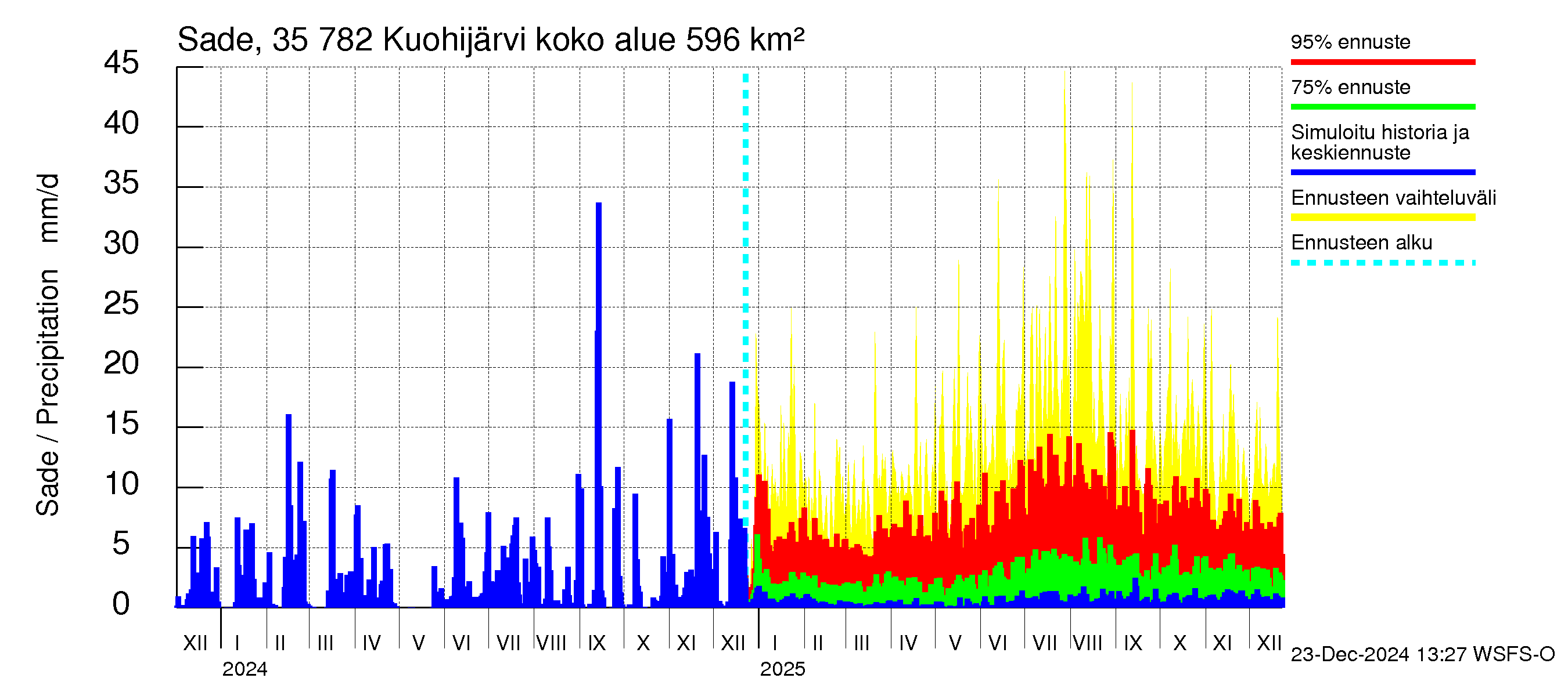 Kokemäenjoen vesistöalue - Kuohijärvi: Sade