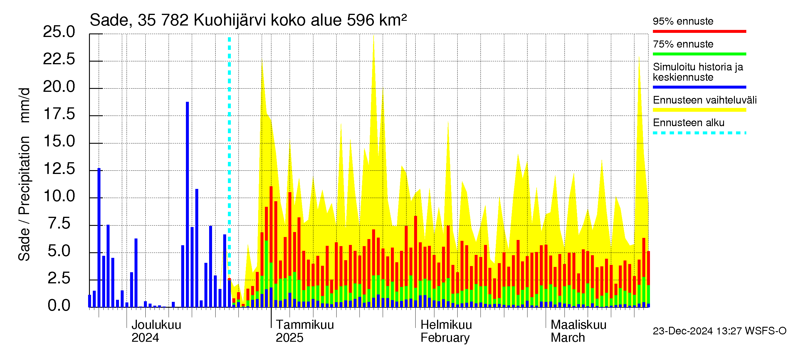 Kokemäenjoen vesistöalue - Kuohijärvi: Sade