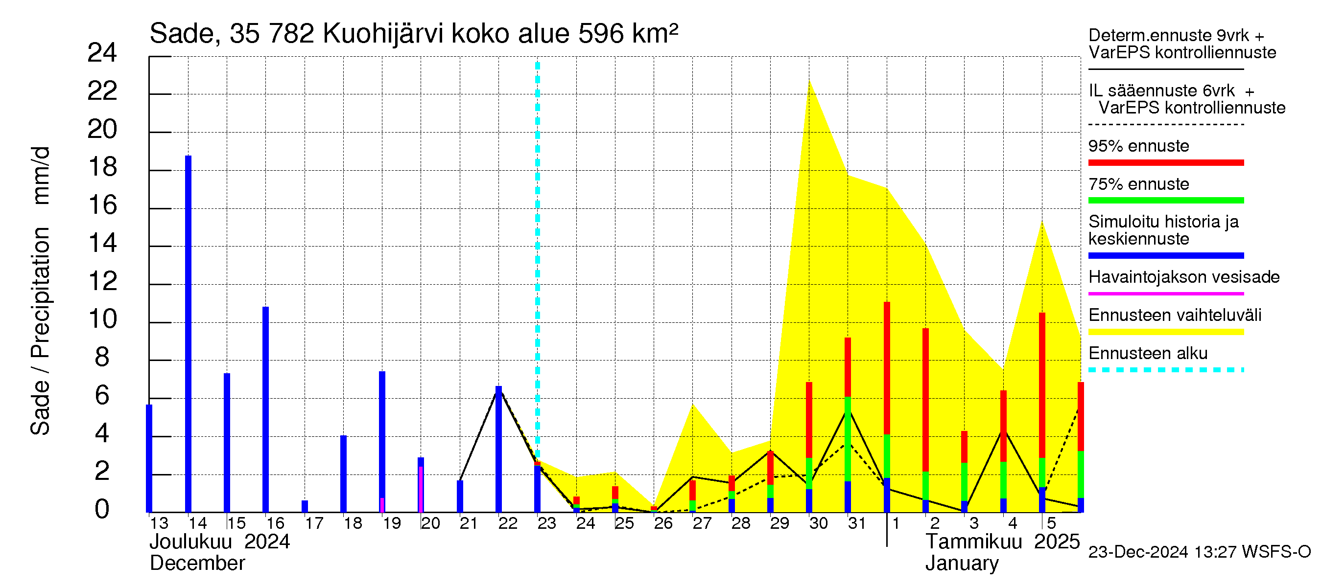 Kokemäenjoen vesistöalue - Kuohijärvi: Sade