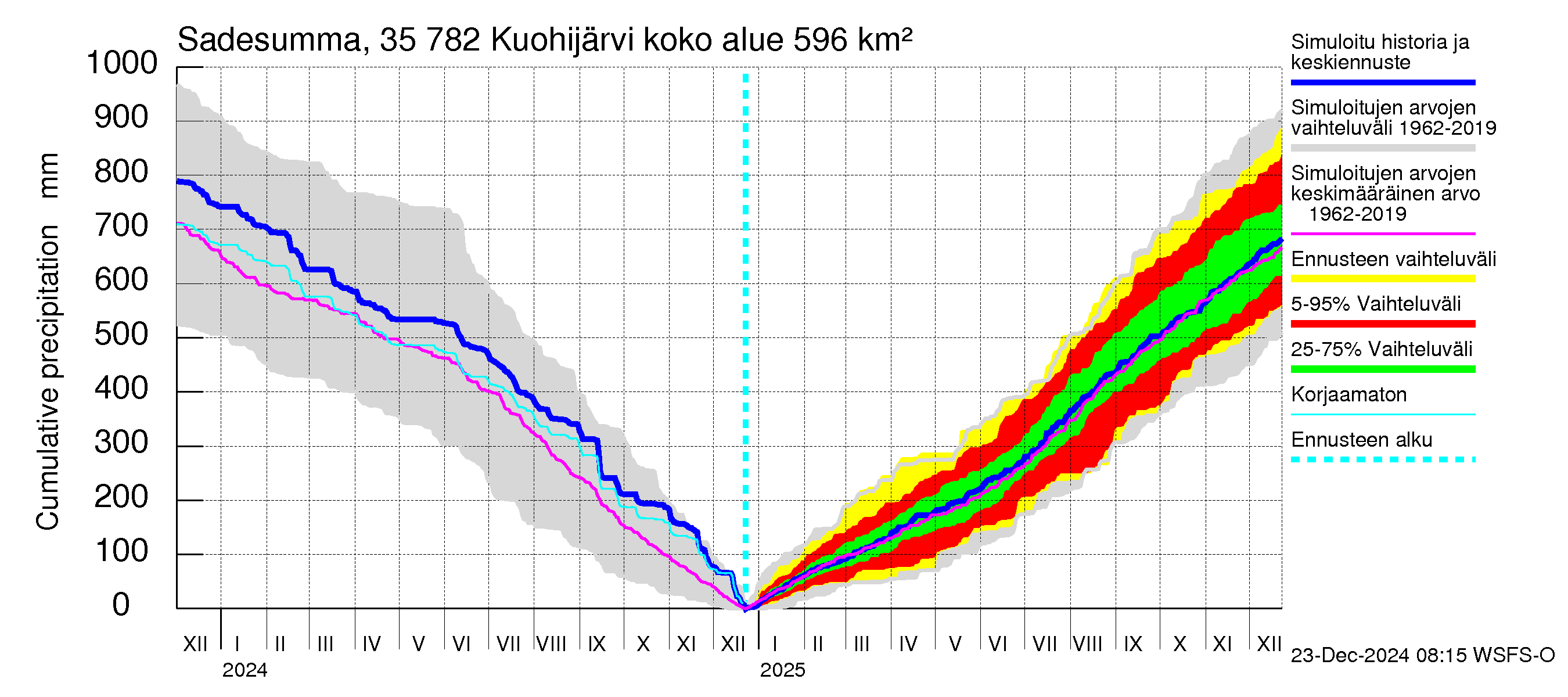 Kokemäenjoen vesistöalue - Kuohijärvi: Sade - summa